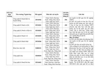 33
STT/ Ký
hiệu
trường
Tên trường/ Ngành học Mã ngành Môn thi/ xét tuyển
Chỉ tiêu
Trường
đăng ký
Ghi chú
Công nghệ kĩ thuật điện tử,
truyền thông
D510302
Toán, Vật lí, Hoá học
Toán, Tiếng Anh, Vật lí
Toán, Ngữ văn, Vật lí
450
xét tuyển từ kết quả thi tốt nghiệp
THPT;
b) 10% xét tuyển từ học bạ; Chỉ xét
tuyển các đối tượng sau: học sinh có
5 học kì học tại các trường THPT
chuyên cấp tỉnh, học sinh đạt giải
trong các kì thi quốc gia các môn
Toán, Vật lí, Hóa học, Tiếng Anh;
học sinh đạt giải các kì thi tay nghề
cấp quốc gia có nghề đạt giải phù hợp
với ngành đăng kí dự thi.
Bậc cao đẳng:
a) 50% chỉ tiêu dành cho phương thức
xét tuyển từ kết quả thi tốt nghiệp
THPT;
b) 50% chỉ tiêu xét tuyển từ học bạ.
-Hồ sơ đăng kí xét tuyển gồm có: Bản
photocopy học bạ có kết quả học tập
của 5 học kì đầu tiên (có đóng dấu
xác nhận của trường THPT, Bản sao
Giấy khai sinh, bản sao có công
chứng các giấy tờ minh chứng thuộc
diện ưu tiên khu vực và ưu tiên diện
chính sách (nếu có).
-Thời gian nộp hồ sơ đăng kí xét
tuyển: Từ 01/02/2015 đến hết ngày
30/5/2015 (thí sinh gửi hồ sơ theo
Công nghệ kĩ thuật cơ khí D510201
Toán, Vật lí, Hoá học
Toán, Tiếng Anh, Vật lí
Toán, Ngữ văn, Vật lí
450
Công nghệ kĩ thuật cơ điện tử D510203
Toán, Vật lí, Hoá học
Toán, Tiếng Anh, Vật lí
Toán, Ngữ văn, Vật lí
350
Công nghệ kĩ thuật ô tô D510205
Toán, Vật lí, Hoá học
Toán, Tiếng Anh, Vật lí
Toán, Ngữ văn, Vật lí
450
Công nghệ kĩ thuật nhiệt D510206
Toán, Vật lí, Hoá học
Toán, Tiếng Anh, Vật lí
Toán, Ngữ văn, Vật lí
300
Khoa học máy tính D480101
Toán, Vật lí, Hoá học
Toán, Tiếng Anh, Vật lí
Toán, Ngữ văn, Vật lí
Toán, Ngữ văn, Tiếng Anh
500
Công nghệ may D540204
Toán, Vật lí, Hoá học
Toán, Tiếng Anh, Vật lí
Toán, Ngữ văn, Vật lí
Toán, Ngữ văn, Tiếng Anh
350
Công nghệ kĩ thuật hóa học D510401
Toán, Vật lí, Hoá học
Toán, Hoá học, Sinh học
Toán, Tiếng Anh, Hoá học
500
 