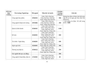 34
STT/ Ký
hiệu
trường
Tên trường/ Ngành học Mã ngành Môn thi/ xét tuyển
Chỉ tiêu
Trường
đăng ký
Ghi chú
Công nghệ thực phẩm D540102
Toán, Vật lí, Hoá học
Toán, Hoá học, Sinh học
Toán, Tiếng Anh, Hoá học
500
đường bưu điện sẽ được tính thời gian
nộp hồ sơ là ngày gửi theo dấu trên
phong bì).
- Các thông tin khác: Số chỗ trong
KTX: 7.000Công nghệ kĩ thuật môi trường D510406
Toán, Vật lí, Hoá học
Toán, Hoá học, Sinh học
Toán, Tiếng Anh, Hoá học
450
Quản trị kinh doanh D340101
Toán, Vật lí, Hoá học
Toán, Tiếng Anh, Vật lí
Toán, Ngữ văn, Vật lí
Toán, Ngữ văn, Tiếng Anh
1100
Kế toán D340301
Toán, Vật lí, Hoá học
Toán, Tiếng Anh, Vật lí
Toán, Ngữ văn, Vật lí
Toán, Ngữ văn, Tiếng Anh
850
Tài chính - Ngân hàng D340201
Toán, Vật lí, Hoá học
Toán, Tiếng Anh, Vật lí
Toán, Ngữ văn, Vật lí
Toán, Ngữ văn, Tiếng Anh
650
Ngôn ngữ Anh D220201 Toán, Ngữ văn, Tiếng Anh 300
Thương mại điện tử D340122
Toán, Vật lí, Hoá học
Toán, Tiếng Anh, Vật lí
Toán, Ngữ văn, Vật lí
Toán, Ngữ văn, Tiếng Anh
250
Các ngành đào tạo cao đẳng: 500
Công nghệ kĩ thuật điện, điện tử C510301
Toán, Vật lí, Hoá học
Toán, Tiếng Anh, Vật lí
Toán, Ngữ văn, Vật lí
85
 
