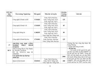 35
STT/ Ký
hiệu
trường
Tên trường/ Ngành học Mã ngành Môn thi/ xét tuyển
Chỉ tiêu
Trường
đăng ký
Ghi chú
Công nghệ kĩ thuật cơ khí C510201
Toán, Vật lí, Hoá học
Toán, Tiếng Anh, Vật lí
Toán, Ngữ văn, Vật lí
125
Công nghệ kĩ thuật ô tô C510205
Toán, Vật lí, Hoá học
Toán, Tiếng Anh, Vật lí
Toán, Ngữ văn, Vật lí
85
Công nghệ thông tin C480201
Toán, Vật lí, Hoá học
Toán, Tiếng Anh, Vật lí
Toán, Ngữ văn, Vật lí
Toán, Ngữ văn, Tiếng Anh
80
Công nghệ kĩ thuật hóa học C510401
Toán, Vật lí, Hoá học
Toán, Hoá học, Sinh học
Toán, Tiếng Anh, Hoá học
125
17
TRƯỜNG ĐẠI HỌC CÔNG
NGHIỆP THỰC PHẨM
TP.HCM
Trường Đại học công lập thuộc Bộ
Công Thương
- Tuyển sinh trong cả nước
- Hệ Đại học
+ Xét tuyển từ kết quả kì thi quốc
gia theo quy định của Bộ GD&ĐT và
từ kết quả học bạ THPT. Trong đó
80% chỉ tiêu dành cho xét theo khối
thi truyền thống hàng năm từ kết quả
kì thi quốc gia theo quy định của Bộ
GD&ĐT, 20% chỉ tiêu dành cho xét
từ kết quả học bạ THPT của học sinh
DCT
140 Lê Trọng Tấn, P. Tây Thạnh,
Q. Tân Phú, Tp.HCM
ĐT: 08. 38163318 hoặc 08.
54082904
Các ngành đào tạo đại học
chính quy
2800
Quản trị kinh doanh D340101
Toán, Vật lí, Hoá học
Toán, Vật lí, Tiếng Anh
Toán, Ngữ văn, Tiếng Anh
200
 