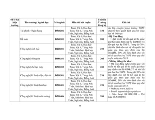 36
STT/ Ký
hiệu
trường
Tên trường/ Ngành học Mã ngành Môn thi/ xét tuyển
Chỉ tiêu
Trường
đăng ký
Ghi chú
Tài chính - Ngân hàng D340201
Toán, Vật lí, Hoá học
Toán, Vật lí, Tiếng Anh
Toán, Ngữ văn, Tiếng Anh
150
các lớp chuyên trong trường THPT
chuyên theo quyết định của Sở Giáo
dục và Đào tạo.
- Hệ Cao đẳng
+ Xét tuyển từ kết quả kì thi quốc
gia theo quy định của Bộ GD&ĐT và
kết quả học bạ THPT. Trong đó 70%
chỉ tiêu dành cho xét từ kết quả kì thi
quốc gia theo quy định của Bộ
GD&ĐT, 30% chỉ tiêu dành cho xét
từ kết quả học bạ THPT theo quy chế
tuyển sinh năm 2015.
- Những thông tin khác:
+ Hệ Cao đẳng nghề chính quy: xét
tuyển từ kết quả kì thi quốc gia theo
quy định của Bộ GD&ĐT và xét kết
quả học bạ THPT. Trong đó 50% chỉ
tiêu dành cho xét từ kết quả kì thi
quốc gia theo quy định của Bộ
GD&ĐT, 50% chỉ tiêu dành cho xét
từ kết quả học bạ THPT theo quy chế
tuyển sinh năm 2015.
+ Website: www.hufi.vn
+ Email: tuyensinh@cntp.edu.vn
+ Điện thoại: 08.38163318 – 124
hoặc 08.54082904
Kế toán D340301
Toán, Vật lí, Hoá học
Toán, Vật lí, Tiếng Anh
Toán, Ngữ văn, Tiếng Anh
200
Công nghệ sinh học D420201
Toán, Vật lí, Hoá học
Toán, Vật lí, Tiếng Anh
Toán, Sinh học, Hoá học
Toán, Ngữ văn, Tiếng Anh
250
Công nghệ thông tin D480201
Toán, Vật lí, Hoá học
Toán, Vật lí, Tiếng Anh
Toán, Ngữ văn, Tiếng Anh
300
Công nghệ chế tạo máy D510202
Toán, Vật lí, Hoá học
Toán, Vật lí, Tiếng Anh
Toán, Ngữ văn, Tiếng Anh
200
Công nghệ kĩ thuật điện, điện tử D510301
Toán, Vật lí, Hoá học
Toán, Vật lí, Tiếng Anh
Toán, Ngữ văn, Tiếng Anh
250
Công nghệ kĩ thuật hóa học D510401
Toán, Vật lí, Hoá học
Toán, Vật lí, Tiếng Anh
Toán, Sinh học, Hoá học
Toán, Ngữ văn, Tiếng Anh
250
Công nghệ kĩ thuật môi trường D510406
Toán, Vật lí, Hoá học
Toán, Vật lí, Tiếng Anh
Toán, Sinh học, Hoá học
Toán, Ngữ văn, Tiếng Anh
200
 