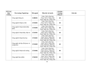 38
STT/ Ký
hiệu
trường
Tên trường/ Ngành học Mã ngành Môn thi/ xét tuyển
Chỉ tiêu
Trường
đăng ký
Ghi chú
Công nghệ thông tin C480201
Toán, Vật lí, Hoá học
Toán, Vật lí, Tiếng Anh
Toán, Ngữ văn, Tiếng Anh
60
Công nghệ kĩ thuật cơ khí C510201
Toán, Vật lí, Hoá học
Toán, Vật lí, Tiếng Anh
Toán, Ngữ văn, Tiếng Anh
60
Công nghệ kĩ thuật nhiệt (điện
lạnh)
C510206
Toán, Vật lí, Hoá học
Toán, Vật lí, Tiếng Anh
Toán, Ngữ văn, Tiếng Anh
60
Công nghệ kĩ thuật điện, điện tử C510301
Toán, Vật lí, Hoá học
Toán, Vật lí, Tiếng Anh
Toán, Ngữ văn, Tiếng Anh
60
Công nghệ kĩ thuật hóa học C510401
Toán, Vật lí, Hoá học
Toán, Vật lí, Tiếng Anh
Toán, Sinh học, Hoá học
Toán, Ngữ văn, Tiếng Anh
60
Công nghệ vật liệu (Polymer và
composite)
C510402
Toán, Vật lí, Hoá học
Toán, Vật lí, Tiếng Anh
Toán, Sinh học, Hoá học
Toán, Ngữ văn, Tiếng Anh
60
Công nghệ kĩ thuật môi trường C510406
Toán, Vật lí, Hoá học
Toán, Vật lí, Tiếng Anh
Toán, Sinh học, Hoá học
Toán, Ngữ văn, Tiếng Anh
80
Công nghệ thực phẩm C540102
Toán, Vật lí, Hoá học
Toán, Vật lí, Tiếng Anh
Toán, Sinh học, Hoá học
Toán, Ngữ văn, Tiếng Anh
80
 