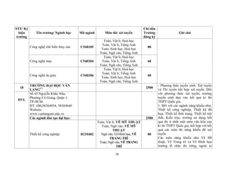 39
STT/ Ký
hiệu
trường
Tên trường/ Ngành học Mã ngành Môn thi/ xét tuyển
Chỉ tiêu
Trường
đăng ký
Ghi chú
Công nghệ chế biến thủy sản C540105
Toán, Vật lí, Hoá học
Toán, Vật lí, Tiếng Anh
Toán, Sinh học, Hoá học
Toán, Ngữ văn, Tiếng Anh
80
Công nghệ may C540204
Toán, Vật lí, Hoá học
Toán, Vật lí, Tiếng Anh
Toán, Ngữ văn, Tiếng Anh
60
Công nghệ da giày C540206
Toán, Vật lí, Hoá học
Toán, Vật lí, Tiếng Anh
Toán, Sinh học, Hoá học
Toán, Ngữ văn, Tiếng Anh
60
18
TRƯỜNG ĐẠI HỌC VĂN
LANG(*) 2500
- Phương thức tuyển sinh: Xét tuyển
và Thi tuyển kết hợp xét tuyển. Đối
với phương thức xét tuyển, trường
tuyển sinh dựa vào kết quả kì thi
THPT Quốc gia.
1. Đối với các ngành năng khiếu như:
Thiết kế công nghiệp, Thiết kế đồ
họa, Thiết kế thời trang, Thiết kế nội
thất, Kiến trúc, trường sử dụng kết
quả thi ít nhất một môn văn hóa của
kì thi THPT Quốc gia, kết hợp với kết
quả các môn thi năng khiếu để xét
tuyển.
Các môn năng khiếu như Vẽ Mĩ
thuật, Vẽ Trang trí và Vẽ Hình họa
trường tổ chức thi riêng, ngoài ra
DVL
Số 45 Nguyễn Khắc Nhu,
Phường Cô Giang, Quận 1,
TP.HCM
ĐT: (08)38364954, 38369640
Website:
www.vanlanguni.edu.vn
Các ngành đào tạo đại học: 2500
Thiết kế công nghiệp D210402
Toán, Vật lí, VẼ MỸ THUẬT
Toán, Ngữ văn, VẼ MỸ
THUẬT
Ngữ văn, Vẽ Hình họa, VẼ
TRANG TRÍ
Toán, Ngữ văn, VẼ TRANG
TRÍ
80
 