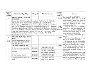 4
STT/ Ký
hiệu
trường
Tên trường/ Ngành học Mã ngành Môn thi/ xét tuyển
Chỉ tiêu
Trường
đăng ký
Ghi chú
A ĐẠI HỌC QUỐC GIA TP.HỒ
CHÍ MINH
13.600
Đại học Quốc gia TP.HCM
- Đại học Quốc gia TP.HCM
(ĐHQG-HCM) tuyển sinh trong cả
nước, với dự kiến tổng chỉ tiêu tuyển
sinh 2015: trình độ đại học 12.850,
trình độ cao đẳng 750.
- Công tác xét tuyển của ĐHQG-
HCM 2015 thực hiện theo qui chế
tuyển sinh của Bộ GD&ĐT, đồng
thời đảm bảo sự liên thông xét tuyển
trong hệ thống ĐHQG-HCM:
+ Dựa vào kết quả kì thi THPT Quốc
gia 2015.
+ Thí sinh có hạnh kiểm đạt từ loại
khá trở lên (xét học kì I lớp 12).
+ Xét tuyển đại học: thí sinh có điểm
trung bình tổng cộng 5 học kì (lớp 10,
lớp 11 và học kì I lớp 12) từ 6.5 trở lên.
+ Xét tuyển cao đẳng: thí sinh có
điểm trung bình tổng cộng 5 học kì
(lớp 10, lớp 11 và học kì I lớp 12) từ
6.0 trở lên.
- Thời gian nhận hồ sơ xét tuyển: từ một
tuần sau khi bắt đầu đăng kí kì thi THPT
Quốc gia đến hết các đợt xét tuyển vào
ĐHQG-HCM. Đăng kí thông tin trực tiếp
qua trang thông tin điện tử hoặc nộp
Địa chỉ: Khu phố 6, Phường Linh Trung, Quận Thủ Đức, Tp. Hồ Chí Minh;
ĐT: (08) 37242181 - 37242160 (Số nội bộ 1331); Fax: (08)37242190;
Đại học Quốc gia TP.Hồ Chí Minh có 6 trường Đại học thành viên, một Khoa,
một Viện và Trung tâm trực thuộc có đào tạo trình độ đại học là: Trường ĐH
Bách khoa (QSB), Trường ĐH Khoa học Tự nhiên (QST), Trường ĐH Khoa
học Xã hội và Nhân văn (QSX), Trường ĐH Quốc tế (QSQ), Trường ĐH
Công nghệ Thông tin (QSC), Trường ĐH Kinh tế - Luật (QSK), Khoa Y
(QSY), Viện Đào tạo Quốc tế (IEI) và Trung tâm Đại học Pháp (PUF).
Website: http://aad.vnuhcm.edu.vn
ĐH:
12.850
CĐ: 750
1 TRƯỜNG ĐẠI HỌC BÁCH
KHOA
3.950
QSB 268 Lý Thường Kiệt, P.14, Q.10,
TP.HCM. ĐT: (08) 38654087.
Fax: (08) 38637002
Các ngành đào tạo đại học: 3.800
Kĩ thuật hệ thống công nghiệp D510602
Toán, Vật lí, Hoá học
Toán, Vật lí, Tiếng Anh
Kiến trúc D580102
Toán, Vật lí, Năng khiếu
Toán, Ngữ văn, Năng khiếu
Kĩ thuật trắc địa - bản đồ D520503
Toán, Vật lí, Hoá học
Toán, Vật lí, Tiếng Anh
Công nghệ kĩ thuật vật liệu xây
dựng
D510105
Toán, Vật lí, Hoá học
Toán, Vật lí, Tiếng Anh
 