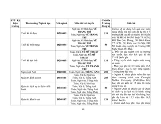 40
STT/ Ký
hiệu
trường
Tên trường/ Ngành học Mã ngành Môn thi/ xét tuyển
Chỉ tiêu
Trường
đăng ký
Ghi chú
Thiết kế đồ họa D210403
Ngữ văn, Vẽ Hình họa, VẼ
TRANG TRÍ
Toán, Ngữ văn, VẼ TRANG
TRÍ
120
trường sẽ sử dụng kết quả các môn
năng khiếu mà thí sinh đã dự thi ở 7
trường ĐH sau để xét tuyển: ĐH Kiến
trúc TP.HCM, ĐH Mĩ thuật TP.HCM,
ĐH Tôn Đức Thắng, ĐH Bách khoa
TP.HCM, ĐH Kiến trúc Hà Nội, ĐH
Mĩ thuật công nghiệp và Trường ĐH
Nghệ thuật-ĐH Huế.
2. Đối với các ngành còn lại trường
xét tuyển dựa vào kết quả kì thi
THPT Quốc gia.
- Vùng tuyển sinh: tuyển sinh trong
cả nước.
- Mức học phí từ 8,5 triệu đến 13,5
triệu đồng/1 học kì tùy từng ngành.
Trường hợp đặc biệt:
+ Ngành Kĩ thuật phần mềm đào tạo
theo chương trình của Carnegie
Mellon University (CMU-Hoa Kì),
học phí dự kiến từ 15 đến 16 triệu
đồng/1 học kì.
+ Ngành Quản trị khách sạn và Quản
trị dịch vụ du lịch và lữ hành: riêng
đối với lớp đào tạo hai Văn bằng, học
phí dự kiến từ 15,5 triệu đến 16,5
triệu/1 học kì.
- Chính sách học phí: Học phí được
Thiết kế thời trang D210404
Ngữ văn, Vẽ Hình họa, VẼ
TRANG TRÍ
Toán, Ngữ văn, VẼ TRANG
TRÍ
50
Thiết kế nội thất D210405
Toán, Vật lí, VẼ MỸ THUẬT
Toán, Ngữ văn, VẼ MỸ
THUẬT
Ngữ văn, Vẽ Hình họa, VẼ
TRANG TRÍ
Toán, Ngữ văn, VẼ TRANG
TRÍ
120
Ngôn ngữ Anh D220201 Toán, Ngữ văn, TIẾNG ANH 200
Quản trị kinh doanh D340101
Toán, Vật lí, Hoá học
Toán, Vật lí, Tiếng Anh
Toán, Ngữ văn, Tiếng Anh
200
Quản trị dịch vụ du lịch và lữ
hành
D340103
Toán, Vật lí, Hoá học
Toán, Vật lí, Tiếng Anh
Toán, Ngữ văn, Tiếng Anh
Toán, Ngữ văn, Tiếng Pháp
80
Quản trị khách sạn D340107
Toán, Vật lí, Hoá học
Toán, Vật lí, Tiếng Anh
Toán, Ngữ văn, Tiếng Anh
Toán, Ngữ văn, Tiếng Pháp
120
 