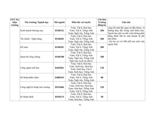 41
STT/ Ký
hiệu
trường
Tên trường/ Ngành học Mã ngành Môn thi/ xét tuyển
Chỉ tiêu
Trường
đăng ký
Ghi chú
Kinh doanh thương mại D340121
Toán, Vật lí, Hoá học
Toán, Vật lí, Tiếng Anh
Toán, Ngữ văn, Tiếng Anh
200
công bố một lần ngay từ đầu khóa, và
không thay đổi trong suốt khóa học.
Ngoài học phí ra sinh viên không phải
đóng thêm bất kì một khoản lệ phí
nào khác.
- Ký túc xá với 500 chỗ cho sinh viên
ngoại tỉnh.
Tài chính - Ngân hàng D340201
Toán, Vật lí, Hoá học
Toán, Vật lí, Tiếng Anh
Toán, Ngữ văn, Tiếng Anh
200
Kế toán D340301
Toán, Vật lí, Hoá học
Toán, Vật lí, Tiếng Anh
Toán, Ngữ văn, Tiếng Anh
200
Quan hệ công chúng D360708
Toán, Vật lí, Hoá học
Toán, Vật lí, Tiếng Anh
Toán, Ngữ văn, Tiếng Anh
Ngữ văn, Lịch sử, Địa lí
180
Công nghệ sinh học D420201
Toán, Vật lí, Hoá học
Toán, Sinh học, Hoá học
Toán, Sinh học, Vật lí
Toán, Sinh học, Tiếng Anh
130
Kĩ thuật phần mềm D480103
Toán, Vật lí, Hoá học
Toán, Vật lí, Tiếng Anh
Toán, Ngữ văn, Tiếng Anh
80
Công nghệ kĩ thuật môi trường D510406
Toán, Vật lí, Hoá học
Toán, Sinh học, Hoá học
Toán, Hoá học, Tiếng Anh
Toán, Vật lí, Tiếng Anh
120
Kĩ thuật nhiệt D520115
Toán, Vật lí, Hoá học
Toán, Vật lí, Tiếng Anh
Toán, Hoá học, Tiếng Anh
50
 