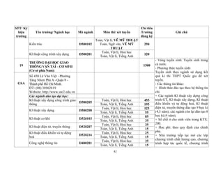 42
STT/ Ký
hiệu
trường
Tên trường/ Ngành học Mã ngành Môn thi/ xét tuyển
Chỉ tiêu
Trường
đăng ký
Ghi chú
Kiến trúc D580102
Toán, Vật lí, VẼ MỸ THUẬT
Toán, Ngữ văn, VẼ MỸ
THUẬT
250
Kĩ thuật công trình xây dựng D580201
Toán, Vật lí, Hoá học
Toán, Vật lí, Tiếng Anh
120
19
TRƯỜNG ĐẠI HỌC GIAO
THÔNG VẬN TẢI – CƠ SỞ II
(Cơ sở phía Nam):
1500
- Vùng tuyển sinh: Tuyển sinh trong
cả nước.
- Phương thức tuyển sinh:
Tuyển sinh theo ngành sử dụng kết
quả kì thi THPT Quốc gia để xét
tuyển.
- Các thông tin khác:
+ Hình thức đào tạo theo hệ thống tín
chỉ.
+ Các ngành Kĩ thuật xây dựng công
trình GT, Kĩ thuật xây dựng, Kĩ thuật
điều khiển và tự động hoá, Kĩ thuật
điện tử, truyền thông đào tạo 9 học kì
(4,5 năm); các ngành còn lại đào tạo 8
học kì (4 năm).
+ Số chỗ ở cho sinh viên trong KTX:
200.
+ Học phí: theo quy định của chính
phủ.
+ Nhà trường tiếp tục mở các lớp
chương trình chất lượng cao, chương
trình hợp tác quốc tế, chương trình
GSA
Số 450 Lê Văn Việt - Phường
Tăng Nhơn Phú A - Quận 9 -
Thành phố Hồ Chí Minh.
ĐT: (08) 38962819
Website: http://www.utc2.edu.vn
Các ngành đào tạo đại học:
Kĩ thuật xây dựng công trình giao
thông
D580205
Toán, Vật lí, Hoá học 455
Toán, Vật lí, Tiếng Anh 195
Kĩ thuật xây dựng D580208
Toán, Vật lí, Hoá học 125
Toán, Vật lí, Tiếng Anh 55
Kĩ thuật cơ khí D520103
Toán, Vật lí, Hoá học 85
Toán, Vật lí, Tiếng Anh 35
Kĩ thuật điện tử, truyền thông D520207
Toán, Vật lí, Hoá học 35
Toán, Vật lí, Tiếng Anh 15
Kĩ thuật điều khiển và tự động
hoá
D520216
Toán, Vật lí, Hoá học 25
Toán, Vật lí, Tiếng Anh 15
Công nghệ thông tin D480201
Toán, Vật lí, Hoá học 35
Toán, Vật lí, Tiếng Anh 15
 