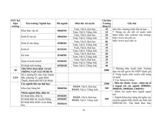 43
STT/ Ký
hiệu
trường
Tên trường/ Ngành học Mã ngành Môn thi/ xét tuyển
Chỉ tiêu
Trường
đăng ký
Ghi chú
Khai thác vận tải D840101
Toán, Vật lí, Hoá học 35 tiên tiến, chương trình tiền du học ...
* Thông tin chi tiết về tuyển sinh
tham khảo trên website của trường:
http://www.utc.edu.vn;
http://www.utc2.edu.vn
Toán, Vật lí, Tiếng Anh 15
Kinh tế vận tải D840104
Toán, Vật lí, Hoá học 25
Toán, Vật lí, Tiếng Anh 15
Kinh tế xây dựng D580301
Toán, Vật lí, Hoá học 85
Toán, Vật lí, Tiếng Anh 35
Kinh tế D310101
Toán, Vật lí, Hoá học 35
Toán, Vật lí, Tiếng Anh 15
Kế toán D340301
Toán, Vật lí, Hoá học 40
Toán, Vật lí, Tiếng Anh 20
Quản trị kinh doanh D340101
Toán, Vật lí, Hoá học 35
Toán, Vật lí, Tiếng Anh 15
Kĩ thuật môi trường D520320 Toán, Vật lí, Tiếng Anh 40
20
TRƯỜNG ĐẠI HỌC GIAO
THÔNG VẬN TẢI TP.HCM
2800
1/ Phương thức tuyển sinh: Trường
dựa vào kết quả kì thi THPT Quốc gia
2/ Vùng tuyển sinh: tuyển sinh trong
cả nước
3/ Các thông tin khác:
- Môn thi chính: Toán - nhân hệ số
2 (ngoại trừ các ngành: D580301,
D840101, D840104, C840101)
- Điểm xét tuyển theo ngành ngoại
trừ:
+ Ngành Khoa học hàng hải (gồm các
chuyên ngành Điều khiển tàu biển mã
D840106-101, Vận hành khai thác
GTS
Số 2, đường D3, khu Văn Thánh
Bắc, phường 25, quận Bình
Thạnh, thành phố Hồ Chí Minh
Các ngành đào tạo đại học: 2500
Khoa học hàng hải D840106
TOÁN, Vật lí, Hoá học
TOÁN, Vật lí, Tiếng Anh
360
Nhóm ngành điện, điện tử:
TOÁN, Vật lí, Hoá học
TOÁN, Vật lí, Tiếng Anh
360
Kĩ thuật điện, điện tử D520201
Kĩ thuật điện tử, truyền thông D520207
Kĩ thuật điều khiển và tự động
hóa
D520216
 