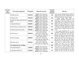 44
STT/ Ký
hiệu
trường
Tên trường/ Ngành học Mã ngành Môn thi/ xét tuyển
Chỉ tiêu
Trường
đăng ký
Ghi chú
Kĩ thuật tàu thủy D520122
TOÁN, Vật lí, Hoá học
TOÁN, Vật lí, Tiếng Anh
140
máy tàu thủy D840106-102, Thiết bị
năng lượng tàu thủy D840106-103):
điểm xét tuyển theo chuyên ngành.
+ Nhóm ngành điện, điện tử
(D520201, D520207, D520216): thí
sinh đăng kí dự tuyển theo các mã
ngành quy ước, tuy nhiên chỉ tiêu và
điểm xét tuyển chung theo nhóm
ngành. Sau khi học chung 2 năm sinh
viên được xét phân ngành dựa vào kết
quả học tập và nguyện vọng của sinh
viên.
- Các ngành D840106-101 và 102,
C840107, C840108 yêu cầu: tổng thị
lực hai mắt phải đạt 18/10 trở lên,
không mắc bệnh mù màu, phải nghe
rõ khi nói thường cách 5m và nói
thầm cách 0.5m và có cân nặng từ 45
kg trở lên. Thí sinh vào các ngành
D840106-101, C840107 phải có chiều
cao: nam từ 1.64m trở lên, nữ từ
1.60m trở lên; vào các ngành
D840106-102, C840108 phải có chiều
cao: nam từ 1.61m trở lên, nữ từ
1.58m trở lên. (Nhà trường sẽ tổ chức
khám sức khoẻ để kiểm tra các tiêu
chuẩn nói trên sau khi thí sinh đã
Kĩ thuật cơ khí D520103
TOÁN, Vật lí, Hoá học
TOÁN, Vật lí, Tiếng Anh
260
Kĩ thuật xây dựng công trình giao
thông
D580205
TOÁN, Vật lí, Hoá học
TOÁN, Vật lí, Tiếng Anh
400
Công nghệ thông tin D480201
TOÁN, Vật lí, Hoá học
TOÁN, Vật lí, Tiếng Anh
130
Truyền thông và mạng máy tính D480102
TOÁN, Vật lí, Hoá học
TOÁN, Vật lí, Tiếng Anh
80
Kĩ thuật công trình xây dựng D580201
TOÁN, Vật lí, Hoá học
TOÁN, Vật lí, Tiếng Anh
280
Kinh tế vận tải D840104
Toán, Vật lí, Hoá học
Toán, Vật lí, Tiếng Anh
Toán, Ngữ văn, Tiếng Anh
200
Kinh tế xây dựng D580301
Toán, Vật lí, Hoá học
Toán, Vật lí, Tiếng Anh
Toán, Ngữ văn, Tiếng Anh
170
Khai thác vận tải D840101
Toán, Vật lí, Hoá học
Toán, Vật lí, Tiếng Anh
Toán, Ngữ văn, Tiếng Anh
150
Các ngành đào tạo cao đẳng: 300
Công nghệ thông tin C480201
TOÁN, Vật lí, Hoá học
TOÁN, Vật lí, Tiếng Anh
60
Công nghệ kĩ thuật ô tô C510205
TOÁN, Vật lí, Hoá học
TOÁN, Vật lí, Tiếng Anh
60
 