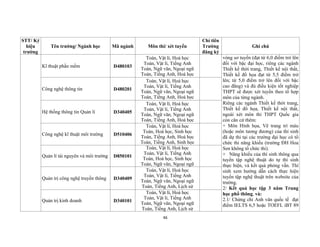 46
STT/ Ký
hiệu
trường
Tên trường/ Ngành học Mã ngành Môn thi/ xét tuyển
Chỉ tiêu
Trường
đăng ký
Ghi chú
Kĩ thuật phần mềm D480103
Toán, Vật lí, Hoá học
Toán, Vật lí, Tiếng Anh
Toán, Ngữ văn, Ngoại ngữ
Toán, Tiếng Anh, Hoá học
vòng sơ tuyển (đạt từ 6,0 điểm trở lên
đối với bậc đại học, riêng các ngành
Thiết kế thời trang, Thiết kế nội thất,
Thiết kế đồ họa đạt từ 5,5 điểm trở
lên; từ 5,0 điểm trở lên đối với bậc
cao đẳng) và đủ điều kiện tốt nghiệp
THPT sẽ được xét tuyển theo tổ hợp
môn của từng ngành.
Riêng các ngành Thiết kế thời trang,
Thiết kế đồ họa, Thiết kế nội thất,
ngoài xét môn thi THPT Quốc gia
còn căn cứ thêm:
+ Môn Hình họa, Vẽ trang trí màu
(hoặc môn tương đương) của thí sinh
đã dự thi tại các trường đại học có tổ
chức thi năng khiếu (trường ĐH Hoa
Sen không tổ chức thi).
+ Năng khiếu của thí sinh thông qua
tuyển tập nghệ thuật do tự thí sinh
thực hiện, và kết quả phỏng vấn. Thí
sinh xem hướng dẫn cách thực hiện
tuyển tập nghệ thuật trên website của
trường.
2/ Kết quả học tập 3 năm Trung
học phổ thông, và:
2.1/ Chứng chỉ Anh văn quốc tế đạt
điểm IELTS 6,5 hoặc TOEFL iBT 89
Công nghệ thông tin D480201
Toán, Vật lí, Hoá học
Toán, Vật lí, Tiếng Anh
Toán, Ngữ văn, Ngoại ngữ
Toán, Tiếng Anh, Hoá học
Hệ thống thông tin Quản lí D340405
Toán, Vật lí, Hoá học
Toán, Vật lí, Tiếng Anh
Toán, Ngữ văn, Ngoại ngữ
Toán, Tiếng Anh, Hoá học
Công nghệ kĩ thuật môi trường D510406
Toán, Vật lí, Hoá học
Toán, Hoá học, Sinh học
Toán, Tiếng Anh, Hoá học
Toán, Tiếng Anh, Sinh học
Quản lí tài nguyên và môi trường D850101
Toán, Vật lí, Hoá học
Toán, Vật lí, Tiếng Anh
Toán, Hoá học, Sinh học
Toán, Ngữ văn, Ngoại ngữ
Quản trị công nghệ truyền thông D340409
Toán, Vật lí, Hoá học
Toán, Vật lí, Tiếng Anh
Toán, Ngữ văn, Ngoại ngữ
Toán, Tiếng Anh, Lịch sử
Quản trị kinh doanh D340101
Toán, Vật lí, Hoá học
Toán, Vật lí, Tiếng Anh
Toán, Ngữ văn, Ngoại ngữ
Toán, Tiếng Anh, Lịch sử
 