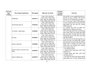 47
STT/ Ký
hiệu
trường
Tên trường/ Ngành học Mã ngành Môn thi/ xét tuyển
Chỉ tiêu
Trường
đăng ký
Ghi chú
Marketing D340115
Toán, Vật lí, Hoá học
Toán, Vật lí, Tiếng Anh
Toán, Ngữ văn, Ngoại ngữ
Toán, Tiếng Anh, Lịch sử
trở lên đối với các ngành bậc đại học;
IELTS 6,0 hoặc TOEFL iBT 80 trở
lên đối với các ngành bậc cao đẳng.
2.2/ Có học lực 3 năm THPT đạt giỏi
trở lên và hạnh kiểm tốt cùng bài luận
nộp (dành cho học sinh các trường
THPT chuyên).
2.3/ Phỏng vấn (nếu có) dành các
ngành bậc cao đẳng của trường.
Thí sinh trúng tuyển theo các Phương
thức tuyển sinh của trường đều phải
đạt mức điểm tối thiểu đảm bảo chất
lượng đầu vào trở lên theo quy định
của Bộ GD&ĐT.
Thí sinh xem chi tiết phương thức xét
tuyển, chỉ tiêu, các hướng dẫn và thời
gian nhận hồ sơ tuyển sinh theo Đề án
tuyển sinh và thông báo tuyển sinh
chính thức của trường trên website
www.hoasen.edu.vn.
- Các thông tin khác:
+ Ngành Toán ứng dụng: môn Toán
nhân hệ số 2
+ Ngành Ngôn ngữ Anh: môn Anh
văn nhân hệ số 2
+ Thí sinh xét tuyển môn ngoại ngữ là
tiếng Pháp lưu ý trong chương trình
Kinh doanh quốc tế D340120
Toán, Vật lí, Hoá học
Toán, Vật lí, Tiếng Anh
Toán, Ngữ văn, Ngoại ngữ
Toán, Tiếng Anh, Lịch sử
Tài chính - Ngân hàng D340201
Toán, Vật lí, Hoá học
Toán, Vật lí, Tiếng Anh
Toán, Ngữ văn, Ngoại ngữ
Toán, Tiếng Anh, Lịch sử
Kế toán D340301
Toán, Vật lí, Hoá học
Toán, Vật lí, Tiếng Anh
Toán, Ngữ văn, Ngoại ngữ
Toán, Tiếng Anh, Lịch sử
Quản trị nhân lực D340404
Toán, Vật lí, Hoá học
Toán, Vật lí, Tiếng Anh
Toán, Ngữ văn, Ngoại ngữ
Toán, Tiếng Anh, Lịch sử
Quản trị dịch vụ du lịch và lữ
hành
D340103
Toán, Vật lí, Hoá học
Toán, Vật lí, Tiếng Anh
Toán, Ngữ văn, Ngoại ngữ
Toán, Tiếng Anh, Lịch sử
Quản trị khách sạn D340107
Toán, Vật lí, Hoá học
Toán, Vật lí, Tiếng Anh
Toán, Ngữ văn, Ngoại ngữ
Toán, Tiếng Anh, Lịch sử
 