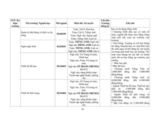 48
STT/ Ký
hiệu
trường
Tên trường/ Ngành học Mã ngành Môn thi/ xét tuyển
Chỉ tiêu
Trường
đăng ký
Ghi chú
Quản trị nhà hàng và dịch vụ ăn
uống
D340109
Toán, Vật lí, Hoá học
Toán, Vật lí, Tiếng Anh
Toán, Ngữ văn, Ngoại ngữ
Toán, Tiếng Anh, Lịch sử
học có sử dụng tiếng Anh.
+ Chương trình đào tạo có một số
môn, ngành bắt buộc học bằng tiếng
Anh (chi tiết xem tại website của
trường)
+ Học bổng: Trường có xét học bổng
tài năng, khuyến học và vượt khó cho
thí sinh ngay từ khi đăng ký xét tuyển
và trong quá trình học tại trường. Thí
sinh xem thông tin chi tiết về chính
sách, hồ sơ học bổng tại website của
trường.
+ Mức học phí:
* Bậc đại học:
- Chương trình Tiếng Việt: từ
3.600.000 đồng đến 3.800.000
đồng/tháng
- Chương trình Tiếng Anh: từ
4.000.000 đồng đến 4.300.000
đồng/tháng
- Ngành Thiết kế đồ họa, Thiết kế nội
thất: từ 3.600.000 đồng đến
3.900.000 đồng/tháng
- Ngành Thiết kế thời trang: từ
4.800.000 đồng đến 4.900.000
đồng/tháng
* Bậc Cao đẳng: từ 3.200.000 đồng
Ngôn ngữ Anh D220201
Toán, TIẾNG ANH, Ngữ văn
Ngữ văn, TIẾNG ANH, Lịch sử
Toán, TIẾNG ANH, Lịch sử
Ngữ văn, TIẾNG ANH, Địa lí
Thiết kế đồ họa D210403
Ngữ văn, Vẽ Trang trí màu,
Hình họa
Ngữ văn, Toán, Vẽ trang trí
màu
Ngữ văn,VẼTRANGTRÍMÀU
(hệsố2)
Ngữ văn, năng khiếu (nộp
Tuyển tập nghệ thuật), phỏng
vấn
Thiết kế thời trang D210404
Ngữ văn, Vẽ Trang trí màu,
Hình họa
Ngữ văn, Toán, Vẽ trang trí
màu
Ngữ văn,VẼTRANGTRÍMÀU
(hệsố2)
Ngữ văn, năng khiếu (nộp
Tuyển tập nghệ thuật), phỏng
vấn
 