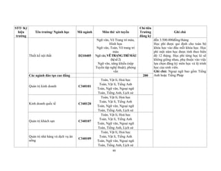 49
STT/ Ký
hiệu
trường
Tên trường/ Ngành học Mã ngành Môn thi/ xét tuyển
Chỉ tiêu
Trường
đăng ký
Ghi chú
Thiết kế nội thất D210405
Ngữ văn, Vẽ Trang trí màu,
Hình họa
Ngữ văn, Toán, Vẽ trang trí
màu
Ngữvăn,VẼTRANGTRÍMÀU
(hệsố2)
Ngữ văn, năng khiếu (nộp
Tuyển tập nghệ thuật), phỏng
vấn
đến 3.500.000đồng/tháng
Học phí được qui định cho toàn bộ
khóa học vào đầu mỗi khóa học. Học
phí một năm học được tính theo biên
độ 12 tháng. Học phí từng học kì sẽ
không giống nhau, phụ thuộc vào việc
lựa chọn đăng ký môn học và lộ trình
học của sinh viên.
Ghi chú: Ngoại ngữ bao gồm Tiếng
Anh hoặc Tiếng PhápCác ngành đào tạo cao đẳng 200
Quản trị kinh doanh C340101
Toán, Vật lí, Hoá học
Toán, Vật lí, Tiếng Anh
Toán, Ngữ văn, Ngoại ngữ
Toán, Tiếng Anh, Lịch sử
Kinh doanh quốc tế C340120
Toán, Vật lí, Hoá học
Toán, Vật lí, Tiếng Anh
Toán, Ngữ văn, Ngoại ngữ
Toán, Tiếng Anh, Lịch sử
Quản trị khách sạn C340107
Toán, Vật lí, Hoá học
Toán, Vật lí, Tiếng Anh
Toán, Ngữ văn, Ngoại ngữ
Toán, Tiếng Anh, Lịch sử
Quản trị nhà hàng và dịch vụ ăn
uống
C340109
Toán, Vật lí, Hoá học
Toán, Vật lí, Tiếng Anh
Toán, Ngữ văn, Ngoại ngữ
Toán, Tiếng Anh, Lịch sử
 