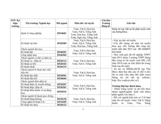 5
STT/ Ký
hiệu
trường
Tên trường/ Ngành học Mã ngành Môn thi/ xét tuyển
Chỉ tiêu
Trường
đăng ký
Ghi chú
Quản lí công nghiệp D510601
Toán, Vật lí, Hoá học
Toán, Vật lí, Tiếng Anh
Toán, Hoá học, Tiếng Anh
Toán, Ngữ văn, Tiếng Anh
thông tin trực tiếp tại bộ phận tuyển sinh
của trường/khoa.
Kĩ thuật vật liệu D520309
Toán, Vật lí, Hoá học
Toán, Vật lí, Tiếng Anh
Toán, Hoá học, Tiếng Anh
- Việc ưu tiên xét tuyển:
+ Các đối tượng ưu tiên xét tuyển
theo quy chế, hướng dẫn công tác
tuyển sinh năm 2015 của Bộ GD&ĐT
ban hành.
+ Học sinh giỏi đã tốt nghiệp THPT
năm 2015 thuộc 5 trường THPT đứng
đầu trong kì thi tuyển sinh ĐH, CĐ
năm 2014 (căn cứ trên điểm thi trung
bình của thí sinh).
- Kí túc xá ĐHQG-HCM (tại Thủ
Đức): đảm bảo nhu cầu về chỗ ở cho
tất cả sinh viên năm thứ nhất (xem
thông tin chi tiết tại website:
http://ktx.vnuhcm.edu.vn/).
Trường Đại học Bách khoa
- Điểm trúng tuyển và chỉ tiêu theo
nhóm ngành/ngành. Sinh viên được
phân ngành vào năm 2.
- Đối với ngành kiến trúc có 2 tổ hợp
môn thi xét tuyển: Toán, Vật lí, Năng
khiếu và Toán, Văn, Năng
Nhóm ngành dệt-may
Toán, Vật lí, Hoá học
Toán, Vật lí, Tiếng Anh
Kĩ thuật dệt D540201
Công nghệ may D540204
Nhóm ngành cơ khí-cơ điện tử
Toán, Vật lí, Hoá học
Toán, Vật lí, Tiếng Anh
Kĩ thuật cơ - điện tử D520114
Kĩ thuật cơ khí D520103
Kĩ thuật nhiệt D520115
Nhóm ngành kĩ thuật địa chất-
dầu khí Toán, Vật lí, Hoá học
Toán, Vật lí, Tiếng AnhKĩ thuật địa chất D520501
Kĩ thuật dầu khí D520604
Nhóm ngành điện-điện tử
Toán, Vật lí, Hoá học
Toán, Vật lí, Tiếng Anh
Kĩ thuật điện tử, truyền thông D520207
Kĩ thuật điện, điện tử D520201
Kĩ thuật điều khiển và tự động
hoá
D520216
Nhóm ngành kĩ thuật giao thông
Toán, Vật lí, Hoá học
Toán, Vật lí, Tiếng Anh
Kĩ thuật hàng không D520120
Công nghệ kĩ thuật ô tô D510205
Kĩ thuật tàu thuỷ D520122
 