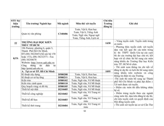 50
STT/ Ký
hiệu
trường
Tên trường/ Ngành học Mã ngành Môn thi/ xét tuyển
Chỉ tiêu
Trường
đăng ký
Ghi chú
Quản trị văn phòng C340406
Toán, Vật lí, Hoá học
Toán, Vật lí, Tiếng Anh
Toán, Ngữ văn, Ngoại ngữ
Toán, Tiếng Anh, Lịch sử
22 TRƯỜNG ĐẠI HỌC KIẾN
TRÚC TP.HCM
1430
- Vùng tuyển sinh: Tuyển sinh trong
cả nước.
- Phương thức tuyển sinh: xét tuyển
dựa vào kết quả thi các môn trong
kì thi THPT Quốc Gia tại các cụm
thi do các trường đại học chủ trì, kết
hợp với tổ chức thi bổ sung các môn
năng khiếu do Trường Đại học Kiến
trúc TP. HCM tổ chức.
- Thí sinh xem thông tin chi tiết về
đăng kí dự thi và lịch thi bổ sung môn
năng khiếu trên website và cổng
thông tin điện tử của Trường.
-Thí sinh thi môn bổ sung tại Thành
phố Hồ Chí Minh và phải đạt điểm ≥
5,0 mới được xét tuyển.
- Điểm các môn thi đều không nhân
hệ số.
- Điểm trúng tuyển theo các ngành
cùng môn thi; dựa trên đăng kí dự thi,
chỉ tiêu tuyển sinh và quyết định của
Hội đồng tuyển sinh.
- Thí sinh xét tuyển tại cơ sở Cần Thơ
KTS
196 Pasteur, phường 6, quận 3,
Thành Phố Hồ Chí Minh.
ĐT:(08) 38228451(Số nội bộ 158
hoặc 153), (08) 38232571 - Fax
(08) 38244678
Website: http://www.uah.edu.vn
Cổng thông tin điện tử:
http://portal.uah.edu.vn
A. Tại cơ sở TP. Hồ Chí Minh 1055
Kĩ thuật xây dựng D580208 Toán, Vật lí, Hoá học
Kĩ thuật cơ sở hạ tầng D580211 Toán, Vật lí, Hoá học
Kiến trúc D580102 Toán, Ngữ văn, Vẽ Mĩ thuật
Kiến trúc cảnh quan D580110 Toán, Ngữ văn, Vẽ Mĩ thuật
Quy hoạch vùng và đô thị D580105 Toán, Ngữ văn, Vẽ Mĩ thuật
Thiết kế nội thất D210405 Toán, Ngữ văn, Vẽ Mĩ thuật
Thiết kế công nghiệp D210402
Toán, Ngữ văn, Vẽ Trang trí
màu
Thiết kế đồ họa D210403
Toán, Ngữ văn, Vẽ Trang trí
màu
Thiết kế thời trang D210404
Toán, Ngữ văn, Vẽ Trang trí
màu
 