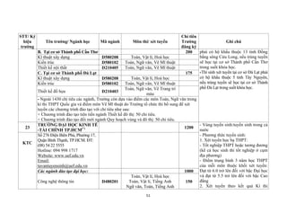 51
STT/ Ký
hiệu
trường
Tên trường/ Ngành học Mã ngành Môn thi/ xét tuyển
Chỉ tiêu
Trường
đăng ký
Ghi chú
B. Tại cơ sở Thành phố Cần Thơ 200 phải có hộ khẩu thuộc 13 tỉnh Đồng
bằng sông Cửu Long, nếu trúng tuyển
sẽ học tại cơ sở Thành phố Cần Thơ
trong suốt khóa học.
-Thí sinh xét tuyển tại cơ sở Đà Lạt phải
có hộ khẩu thuộc 5 tỉnh Tây Nguyên,
nếu trúng tuyển sẽ học tại cơ sở Thành
phố Đà Lạt trong suốt khóa học.
Kĩ thuật xây dựng D580208 Toán, Vật lí, Hoá học
Kiến trúc D580102 Toán, Ngữ văn, Vẽ Mĩ thuật
Thiết kế nội thất D210405 Toán, Ngữ văn, Vẽ Mĩ thuật
C. Tại cơ sở Thành phố Đà Lạt 175
Kĩ thuật xây dựng D580208 Toán, Vật lí, Hoá học
Kiến trúc D580102 Toán, Ngữ văn, Vẽ Mĩ thuật
Thiết kế đồ họa D210403
Toán, Ngữ văn, Vẽ Trang trí
màu
- Ngoài 1430 chỉ tiêu các ngành, Trường còn dựa vào điểm các môn Toán, Ngữ văn trong
kì thi THPT Quốc gia và điểm môn Vẽ Mĩ thuật do Trường tổ chức thi bổ sung để xét
tuyển các chương trình đào tạo với chỉ tiêu như sau:
+ Chương trình đào tạo tiên tiến ngành Thiết kế đô thị: 50 chỉ tiêu.
+ Chương trình đào tạo đổi mới ngành Quy hoạch vùng và đô thị: 50 chỉ tiêu.
23
TRƯỜNG ĐẠI HỌC KINH TẾ
-TÀI CHÍNH TP.HCM(*) 1200
- Vùng tuyển sinh:tuyển sinh trong cả
nước
- Phương thức tuyển sinh:
1. Xét tuyển học bạ THPT:
- Tốt nghiệp THPT hoặc tương đương
(kể cả học sinh thi tốt nghiệp ở cụm
địa phương)
- Điểm trung bình 3 năm học THPT
của mỗi môn thuộc khối xét tuyển:
Đạt từ 6.0 trở lên đối với bậc Đại học
và đạt từ 5.5 trở lên đối với bậc Cao
đẳng
2. Xét tuyển theo kết quả Kì thi
KTC
Số 276 Điện Biên Phủ, Phường 17,
Quận Bình Thạnh, TP.HCM. ĐT:
(08) 54 22 5555
Hotline: 094 998 1717
Website: www.uef.edu.vn
Email:
tuvantuyensinh@uef.edu.vn
Các ngành đào tạo đại học: 1000
Công nghệ thông tin D480201
Toán, Vật lí, Hoá học
Toán, Vật lí, Tiếng Anh
Ngữ văn, Toán, Tiếng Anh
150
 