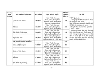 52
STT/ Ký
hiệu
trường
Tên trường/ Ngành học Mã ngành Môn thi/ xét tuyển
Chỉ tiêu
Trường
đăng ký
Ghi chú
Quản trị kinh doanh D340101
Toán, Vật lí, Hoá học
Toán, Vật lí, Tiếng Anh
Ngữ văn, Toán, Tiếng Anh
Ngữ văn, Lịch sử, Địa lí
250
THPT Quốc gia
- Tốt nghiệp THPT và có tham dự kì
thi Quốc gia năm 2015
-Đạt điểm theo quy định của Bộ GD-
ĐT đối với các môn xét tuyển
- Học phí theo tín chỉ, bình quân 3,5 –
4 triệu / 1 tháng.
- Trường tổ chức đào tạo theo mô
hình chất lượng cao, chuẩn quốc tế:
môi trường tiếng Anh, quy mô lớp
nhỏ, cở sở vật chất rất tốt, đào tạo gắn
kết với thực tiễn, bảo đảm thực tập
doanh nghiệp và việc làm.
Kế toán D340301
Toán, Vật lí, Hoá học
Toán, Vật lí, Tiếng Anh
Ngữ văn, Toán, Tiếng Anh
200
Tài chính - Ngân hàng D340201
Toán, Vật lí, Hoá học
Toán, Vật lí, Tiếng Anh
Ngữ văn, Toán, Tiếng Anh
250
Ngôn ngữ Anh D220201
Toán, Vật lí, Tiếng Anh
Ngữ văn, Toán, Tiếng Anh
Ngữ văn, Lịch sử, Tiếng Anh
150
Các ngành đào tạo cao đẳng: 200
Công nghệ thông tin C480201
Toán, Vật lí, Hoá học
Toán, Vật lí, Tiếng Anh
Ngữ văn, Toán, Tiếng Anh
40
Quản trị kinh doanh C340101
Toán, Vật lí, Hoá học
Toán, Vật lí, Tiếng Anh
Ngữ văn, Toán, Tiếng Anh
Ngữ văn, Lịch sử, Địa lí
40
Kế toán C340301
Toán, Vật lí, Hoá học
Toán, Vật lí, Tiếng Anh
Ngữ văn, Toán, Tiếng Anh
40
Tài chính - Ngân hàng C340201
Toán, Vật lí, Hoá học
Toán, Vật lí, Tiếng Anh
Ngữ văn, Toán, Tiếng Anh
40
 