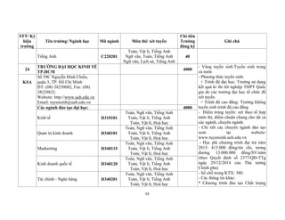 53
STT/ Ký
hiệu
trường
Tên trường/ Ngành học Mã ngành Môn thi/ xét tuyển
Chỉ tiêu
Trường
đăng ký
Ghi chú
Tiếng Anh C220201
Toán, Vật lí, Tiếng Anh
Ngữ văn, Toán, Tiếng Anh
Ngữ văn, Lịch sử, Tiếng Anh
40
24
TRƯỜNG ĐẠI HỌC KINH TẾ
TP.HCM
4000
- Vùng tuyển sinh:Tuyển sinh trong
cả nước
- Phương thức tuyển sinh:
+ Trình độ đại học: Trường sử dụng
kết quả kì thi tốt nghiệp THPT Quốc
gia do các trường đại học tổ chức để
xét tuyển.
+ Trình độ cao đẳng: Trường không
tuyển sinh trình độ cao đẳng
- Điểm trúng tuyển: xét theo tổ hợp
môn thi, điểm chuẩn chung cho tất cả
các ngành, chuyên ngành.
- Chi tiết các chuyên ngành đào tạo
xem tại website:
www.tuyensinh.ueh.edu.vn
- Học phí chương trình đại trà năm
2015: 415.000 đồng/tín chỉ, tương
đương 13.000.000 đồng/SV/năm
(theo Quyết định số 2377/QĐ-TTg
ngày 29/12/2014 của Thủ tướng
Chính phủ)
- Số chỗ trong KTX: 380.
- Các thông tin khác:
* Chương trình đào tạo Chất lượng
KSA
Số 59C Nguyễn Đình Chiểu,
quận 3, TP. Hồ Chí Minh
ĐT: (08) 38230082, Fax: (08)
38229832.
Website: http://www.ueh.edu.vn
Email: tuyensinh@ueh.edu.vn
Các ngành đào tạo đại học: 4000
Kinh tế D310101
Toán, Ngữ văn, Tiếng Anh
Toán, Vật lí, Tiếng Anh
Toán, Vật lí, Hoá học
Quản trị kinh doanh D340101
Toán, Ngữ văn, Tiếng Anh
Toán, Vật lí, Tiếng Anh
Toán, Vật lí, Hoá học
Markerting D340115
Toán, Ngữ văn, Tiếng Anh
Toán, Vật lí, Tiếng Anh
Toán, Vật lí, Hoá học
Kinh doanh quốc tế D340120
Toán, Ngữ văn, Tiếng Anh
Toán, Vật lí, Tiếng Anh
Toán, Vật lí, Hoá học
Tài chính - Ngân hàng D340201
Toán, Ngữ văn, Tiếng Anh
Toán, Vật lí, Tiếng Anh
Toán, Vật lí, Hoá học
 