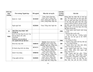 55
STT/ Ký
hiệu
trường
Tên trường/ Ngành học Mã ngành Môn thi/ xét tuyển
Chỉ tiêu
Trường
đăng ký
Ghi chú
Quản trị - Luật D110103
Toán, Vật lí, Hoá học
Toán, Vật lí, Tiếng Anh
Toán, Tiếng Anh, Ngữ văn
Toán, Tiếng Pháp, Ngữ văn
100
không phải học thêm bất cứ môn học
nào. Nội dung kiểm tra liên quan đến
lĩnh vực ngôn ngữ tiếng Việt, kiến thức
xã hội tổng hợp (gồm kiến thức tổng
quát về chính trị, kinh tế, văn hoá, xã hội,
gia đình, quan niệm của thí sinh về công
bằng xã hội...) và tư duy logic, khả năng
lập luận của thí sinh.
Ngôn ngữ Anh D220201 Toán, Tiếng Anh, Ngữ văn 50
26 TRƯỜNG ĐẠI HỌC MỞ
TP.HCM
2900
- Vùng tuyển sinh:Tuyển sinh trong
cả nước
- Phương thức tuyển sinh:
+ Trình độ đại học: Trường tuyển
sinh dựa vào kết quả kì thi THPT
Quốc gia.
- Các thông tin khác:
+ Ngành Công nghệ sinh học đào tạo
tại cơ sở Bình Dương.
+ Ngành Khoa học máy tính: điểm
môn Toán được tính hệ số 2.
+ Các ngành Ngôn ngữ Anh, Trung
Quốc, Nhật: điểm môn ngoại ngữ
được tính hệ số 2.
+Môn Ngoại ngữ bao gồm: Tiếng
Anh, Tiếng Nga, Tiếng Pháp, Tiếng
Trung Quốc, Tiếng Đức, Tiếng Nhật
* Trường tổ chức các lớp Đào tạo
Đặc biệt, học phí dự kiến 21triệu
MBS
Số 97 Võ Văn Tần, P.6, Q.3, Tp.
Hồ Chí Minh. ĐT: (08)
39307696
Website: www.ou.edu.vn
Các ngành đào tạo đại học: 2900
Khoa học máy tính D480101
TOÁN, Vật lí, Hoá học
TOÁN, Vật lí, Tiếng Anh
TOÁN, Ngữ văn, Tiếng Anh
200
Kĩ thuật công trình xây dựng
D580201
Toán, Vật lí, Hoá học
Toán, Vật lí, Tiếng Anh
Toán, Ngữ văn, Tiếng Anh
200
Quản lí xây dựng D580302
Toán, Vật lí, Hoá học
Toán, Vật lí, Tiếng Anh
Toán, Ngữ văn, Tiếng Anh
100
Công nghệ sinh học D420201
Toán, Vật lí, Hoá học
Toán, Vật lí, Tiếng Anh
Toán, Sinh học, Hoá học
Toán, Ngữ văn, Tiếng Anh
200
 