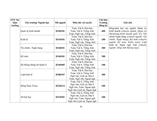 56
STT/ Ký
hiệu
trường
Tên trường/ Ngành học Mã ngành Môn thi/ xét tuyển
Chỉ tiêu
Trường
đăng ký
Ghi chú
Quản trị kinh doanh D340101
Toán, Vật lí, Hoá học
Toán, Vật lí, Tiếng Anh
Toán, Ngữ văn, Tiếng Anh
400
đồng/năm học các ngành: Quản trị
kinh doanh (chuyên ngành: Quản trị
Marketing;Kinh doanh quốc tế), Tài
chính Ngân hàng (chuyên ngành: Tài
chính; Ngân hàng), Kế toán (chuyên
ngành: Kế toán; Kiểm toán), Luật
kinh tế, Ngôn ngữ Anh (chuyên
ngành: tiếng Anh thương mại).
Kinh tế D310101
Toán, Vật lí, Hoá học
Toán, Vật lí, Tiếng Anh
Toán, Ngữ văn, Tiếng Anh
100
Tài chính - Ngân hàng D340201
Toán, Vật lí, Hoá học
Toán, Vật lí, Tiếng Anh
Toán, Ngữ văn, Tiếng Anh
300
Kế toán D340301
Toán, Vật lí, Hoá học
Toán, Vật lí, Tiếng Anh
Toán, Ngữ văn, Tiếng Anh
300
Hệ thống thông tin Quản lí D340405
Toán, Vật lí, Hoá học
Toán, Vật lí, Tiếng Anh
Toán, Ngữ văn, Tiếng Anh
100
Luật kinh tế D380107
Toán, Vật lí, Hoá học
Toán, Vật lí, Tiếng Anh
Ngữ văn, Lịch sử, Địa lí
Toán, Ngữ văn, Ngoại ngữ
300
Đông Nam Á học D220214
Toán, Vật lí, Tiếng Anh
Ngữ văn, Lịch sử, Địa lí
Ngữ văn, Toán, Ngoại ngữ
Ngữ văn, Lịch sử, Ngoại ngữ
100
Xã hội học D310301
Toán, Vật lí, Tiếng Anh
Ngữ văn, Lịch sử, Địa lí
Ngữ văn, Toán, Ngoại ngữ
Ngữ văn, Lịch sử, Ngoại ngữ
100
 