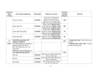 57
STT/ Ký
hiệu
trường
Tên trường/ Ngành học Mã ngành Môn thi/ xét tuyển
Chỉ tiêu
Trường
đăng ký
Ghi chú
Công tác xã hội D760101
Toán, Vật lí, Tiếng Anh
Ngữ văn, Lịch sử, Địa lí
Ngữ văn, Toán, Ngoại ngữ
Ngữ văn, Lịch sử, Ngoại ngữ
100
Ngôn ngữ Anh D220201
Toán, Vật lí, TIẾNG ANH
Toán, Ngữ văn, TIẾNG ANH
Ngữvăn,Lịchsử,TIẾNGANH
300
Ngôn ngữ Trung Quốc D220204
Toán, Vật lí, TIẾNG ANH
Ngữ văn, Toán, NGOẠI NGỮ
Ngữ văn, Lịch sử, NGOẠI NGỮ
50
Ngôn ngữ Nhật D220209
Toán, Vật lí, TIẾNG ANH
Ngữ văn, Toán, NGOẠI NGỮ
Ngữ văn, Lịch sử, NGOẠI NGỮ
50
27
TRƯỜNG ĐẠI HỌC MỸ
THUẬT TP.HCM
250
- Vùng tuyển sinh: Tuyển sinh trong
cả nước
- Phương thức tuyển sinh: Trường
tổ chức thi tuyển sinh
MTS Số 5 Phan Đăng Lưu, Phường 3,
Q.Bình Thạnh, TP. HCM.
ĐT : 08. 38416010; Fax : 08.
38412695
Website : www.hcmufa.edu.vn
Các ngành đào tạo đại học 250
Hội họa D210103
Ngữ văn (xét tuyển), Hình họa,
Bố cục tranh màu
Đồ họa D210104
Ngữ văn (xét tuyển), Hình họa,
Bố cục tranh màu
Điêu khắc D210105
Ngữ văn (xét tuyển), Tượng
tròn, Bố cục chạm nổi
 