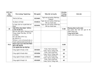 58
STT/ Ký
hiệu
trường
Tên trường/ Ngành học Mã ngành Môn thi/ xét tuyển
Chỉ tiêu
Trường
đăng ký
Ghi chú
Thiết kế đồ họa D210403
Ngữ văn (xét tuyển), Hình họa,
Trang trí
Sư phạm mĩ thuật D140222
Ngữ văn (xét tuyển), Hình họa,
Bố cục tranh màu
Lý luận, lịch sử và phê bình mĩ
thuật
D210101
Ngữ văn (xét tuyển), Hình họa,
Bố cục tranh màu
28
TRƯỜNG ĐẠI HỌC NÔNG
LÂM TP.HCM
5.300
Phương thức tuyển sinh:
Xét tuyển dựa trên kết quả kì thi
THPT Quốc gia.
Vùng tuyển sinh:
Tuyển sinh trong cả nước.
Địa chỉ: Khu phố 6, Phường Linh
Trung, Quận Thủ Đức, TP. Hồ
Chí Minh
ĐT: 08.3896.3350. Fax:
08.3896.0713
Website: www.ts.hcmuaf.edu.vn
Email: pdaotao@hcmuaf.edu.vn
NLS
ĐÀO TẠO TẠI THÀNH PHỐ
HỒ CHÍ MINH
4.460
Các ngành đào tạo đại học
Công nghệ kĩ thuật cơ khí D510201
Toán, Vật lí, Hoá học
Toán, Vật lí, Tiếng Anh
120
Công nghệ kĩ thuật nhiệt D510206
Toán, Vật lí, Hoá học
Toán, Vật lí, Tiếng Anh
60
Công nghệ kĩ thuật cơ điện tử D510203
Toán, Vật lí, Hoá học
Toán, Vật lí, Tiếng Anh
60
Công nghệ kĩ thuật ô tô D510205
Toán, Vật lí, Hoá học
Toán, Vật lí, Tiếng Anh
60
 