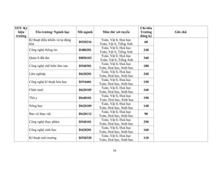 59
STT/ Ký
hiệu
trường
Tên trường/ Ngành học Mã ngành Môn thi/ xét tuyển
Chỉ tiêu
Trường
đăng ký
Ghi chú
Kĩ thuật điều khiển và tự động
hóa
D520216
Toán, Vật lí, Hoá học
Toán, Vật lí, Tiếng Anh
60
Công nghệ thông tin D480201
Toán, Vật lí, Hoá học
Toán, Vật lí, Tiếng Anh
240
Quản lí đất đai D850103
Toán, Vật lí, Hoá học
Toán, Vật lí, Tiếng Anh
340
Công nghệ chế biến lâm sản D540301
Toán, Vật lí, Hoá học
Toán, Hoá học, Sinh học
180
Lâm nghiệp D620201
Toán, Vật lí, Hoá học
Toán, Hoá học, Sinh học
240
Công nghệ kĩ thuật hóa học D510401
Toán, Vật lí, Hoá học
Toán, Hoá học, Sinh học
150
Chăn nuôi D620105
Toán, Vật lí, Hoá học
Toán, Hoá học, Sinh học
160
Thú y D640101
Toán, Vật lí, Hoá học
Toán, Hoá học, Sinh học
190
Nông học D620109
Toán, Vật lí, Hoá học
Toán, Hoá học, Sinh học
140
Bảo vệ thực vật D620112
Toán, Vật lí, Hoá học
Toán, Hoá học, Sinh học
90
Công nghệ thực phẩm D540101
Toán, Vật lí, Hoá học
Toán, Hoá học, Sinh học
290
Công nghệ sinh học D420201
Toán, Vật lí, Hoá học
Toán, Hoá học, Sinh học
160
Kĩ thuật môi trường D520320
Toán, Vật lí, Hoá học
Toán, Hoá học, Sinh học
110
 