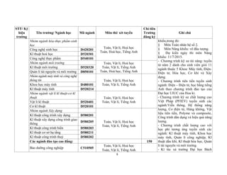 6
STT/ Ký
hiệu
trường
Tên trường/ Ngành học Mã ngành Môn thi/ xét tuyển
Chỉ tiêu
Trường
đăng ký
Ghi chú
Nhóm ngành hóa-thực phẩm-sinh
học
Toán, Vật lí, Hoá học
Toán, Hoá học, Tiếng Anh
khiếu,trong đó:
§ Môn Toán nhân hệ số 2.
§ Môn Năng khiếu: vẽ đầu tượng.
§ Dự kiến ngày thi môn Năng
khiếu: 11/7/2015.
- Chương trình kỹ sư tài năng: tuyển
từ năm 2 dành cho sinh viên giỏi 11
ngành thuộc 5 Khoa: Máy tính, Điện-
Điện tử, Hóa học, Cơ khí và Xây
dựng.
- Chương trình tiên tiến tuyển sinh
ngành: Điện – Điện tử, học bằng tiếng
Anh theo chương trình đào tạo của
Đại học UIUC của Hoa kì.
- Chương trình kỹ sư chất lượng cao
Việt Pháp (PFIEV) tuyển sinh các
ngành:Viễn thông, Hệ thống năng
lượng, Cơ điện tử, Hàng không, Vật
liệu tiên tiến, Polyme và composite,
Công trình dân dụng và hiệu quả năng
lượng.
- Chương trình chất lượng cao với
học phí tương ứng tuyển sinh các
ngành: Kĩ thuật máy tính, Khoa học
máy tính, Quản lí công nghiệp, Kĩ
thuật dầu khí, Kĩ thuật hóa học, Quản
lí tài nguyên và môi trường.
- Kí túc xá trường Đại học Bách
Công nghệ sinh học D420201
Kĩ thuật hoá học D520301
Công nghệ thực phẩm D540101
Nhóm ngành môi trường Toán, Vật lí, Hoá học
Toán, Vật lí, Tiếng Anh
Toán, Hoá học, Tiếng Anh
Kĩ thuật môi trường D520320
Quản lí tài nguyên và môi trường D850101
Nhóm ngành máy tính và công nghệ
thông tin Toán, Vật lí, Hoá học
Toán, Vật lí, Tiếng AnhKhoa học máy tính D480101
Kĩ thuật máy tính D520214
Nhóm ngành vật lí kĩ thuật-cơ kĩ
thuật Toán, Vật lí, Hoá học
Toán, Vật lí, Tiếng AnhVật lí kĩ thuật D520401
Cơ kĩ thuật D520101
Nhóm ngành Xây dựng
Toán, Vật lí, Hoá học
Toán, Vật lí, Tiếng Anh
Kĩ thuật công trình xây dựng D580201
Kĩ thuật xây dựng công trình giao
thông
D580205
Kĩ thuật công trình biển D580203
Kĩ thuật cơ sở hạ tầng D580211
Kĩ thuật công trình thuỷ D580202
Các ngành đào tạo cao đẳng: 150
Bảo dưỡng công nghiệp C510505
Toán, Vật lí, Hoá học
Toán, Vật lí, Tiếng Anh
 