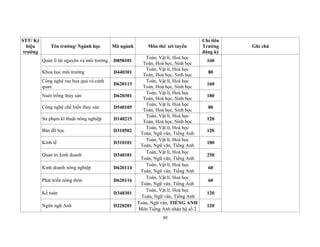 60
STT/ Ký
hiệu
trường
Tên trường/ Ngành học Mã ngành Môn thi/ xét tuyển
Chỉ tiêu
Trường
đăng ký
Ghi chú
Quản lí tài nguyên và môi trường D850101
Toán, Vật lí, Hoá học
Toán, Hoá học, Sinh học
160
Khoa học môi trường D440301
Toán, Vật lí, Hoá học
Toán, Hoá học, Sinh học
80
Công nghệ rau hoa quả và cảnh
quan
D620113
Toán, Vật lí, Hoá học
Toán, Hoá học, Sinh học
160
Nuôi trồng thủy sản D620301
Toán, Vật lí, Hoá học
Toán, Hoá học, Sinh học
180
Công nghệ chế biến thủy sản D540105
Toán, Vật lí, Hoá học
Toán, Hoá học, Sinh học
80
Sư phạm kĩ thuật nông nghiệp D140215
Toán, Vật lí, Hoá học
Toán, Hoá học, Sinh học
120
Bản đồ học D310502
Toán, Vật lí, Hoá học
Toán, Ngữ văn, Tiếng Anh
120
Kinh tế D310101
Toán, Vật lí, Hoá học
Toán, Ngữ văn, Tiếng Anh
180
Quản trị kinh doanh D340101
Toán, Vật lí, Hoá học
Toán, Ngữ văn, Tiếng Anh
250
Kinh doanh nông nghiệp D620114
Toán, Vật lí, Hoá học
Toán, Ngữ văn, Tiếng Anh
60
Phát triển nông thôn D620116
Toán, Vật lí, Hoá học
Toán, Ngữ văn, Tiếng Anh
60
Kế toán D340301
Toán, Vật lí, Hoá học
Toán, Ngữ văn, Tiếng Anh
120
Ngôn ngữ Anh D220201
Toán, Ngữ văn, TIẾNG ANH
Môn Tiếng Anh nhân hệ số 2
120
 