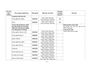 61
STT/ Ký
hiệu
trường
Tên trường/ Ngành học Mã ngành Môn thi/ xét tuyển
Chỉ tiêu
Trường
đăng ký
Ghi chú
Chương trình tiên tiến
Công nghệ thực phẩm D540101
Toán, Vật lí, Hoá học
Toán, Hoá học, Sinh học
60
Thú y D640101
Toán, Vật lí, Hoá học
Toán, Hoá học, Sinh học
60
Tuyển sinh hệ Đại học chính
quy liên thông từ Cao đẳng
(dành cho thí sinh tốt nghiệp
Cao đẳng dưới 36 tháng)
Phương thức tuyển sinh:
Xét tuyển dựa trên kết quả kì thi
THPT Quốc gia.
Vùng tuyển sinh:
Tuyển sinh trong cả nước.
Công nghệ kĩ thuật cơ khí D510201
Toán, Vật lí, Hoá học
Toán, Vật lí, Tiếng Anh
Công nghệ thông tin D480201
Toán, Vật lí, Hoá học
Toán, Vật lí, Tiếng Anh
Quản lí đất đai D850103
Toán, Vật lí, Hoá học
Toán, Vật lí, Tiếng Anh
Công nghệ thực phẩm D540101
Toán, Vật lí, Hoá học
Toán, Hoá học, Sinh học
Công nghệ sinh học D420201
Toán, Vật lí, Hoá học
Toán, Hoá học, Sinh học
Nông học D620109
Toán, Vật lí, Hoá học
Toán, Hoá học, Sinh học
Nuôi trồng thủy sản D620301
Toán, Vật lí, Hoá học
Toán, Hoá học, Sinh học
Kĩ thuật môi trường D520320
Toán, Vật lí, Hoá học
Toán, Hoá học, Sinh học
Quản trị kinh doanh D340101
Toán, Vật lí, Hoá học
Toán, Ngữ văn, Tiếng Anh
 