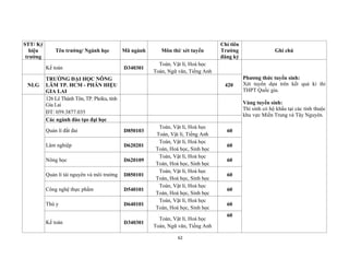 62
STT/ Ký
hiệu
trường
Tên trường/ Ngành học Mã ngành Môn thi/ xét tuyển
Chỉ tiêu
Trường
đăng ký
Ghi chú
Kế toán D340301
Toán, Vật lí, Hoá học
Toán, Ngữ văn, Tiếng Anh
NLG
TRƯỜNG ĐẠI HỌC NÔNG
LÂM TP. HCM - PHÂN HIỆU
GIA LAI
420
Phương thức tuyển sinh:
Xét tuyển dựa trên kết quả kì thi
THPT Quốc gia.
Vùng tuyển sinh:
Thí sinh có hộ khẩu tại các tỉnh thuộc
khu vực Miền Trung và Tây Nguyên.
126 Lê Thánh Tôn, TP. Pleiku, tỉnh
Gia Lai
ĐT: 059.3877.035
Các ngành đào tạo đại học
Quản lí đất đai D850103
Toán, Vật lí, Hoá học
Toán, Vật lí, Tiếng Anh
60
Lâm nghiệp D620201
Toán, Vật lí, Hoá học
Toán, Hoá học, Sinh học
60
Nông học D620109
Toán, Vật lí, Hoá học
Toán, Hoá học, Sinh học
60
Quản lí tài nguyên và môi trường D850101
Toán, Vật lí, Hoá học
Toán, Hoá học, Sinh học
60
Công nghệ thực phẩm D540101
Toán, Vật lí, Hoá học
Toán, Hoá học, Sinh học
60
Thú y D640101
Toán, Vật lí, Hoá học
Toán, Hoá học, Sinh học
60
Kế toán D340301
Toán, Vật lí, Hoá học
Toán, Ngữ văn, Tiếng Anh
60
 