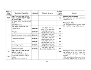 63
STT/ Ký
hiệu
trường
Tên trường/ Ngành học Mã ngành Môn thi/ xét tuyển
Chỉ tiêu
Trường
đăng ký
Ghi chú
NLN
TRƯỜNG ĐẠI HỌC NÔNG
LÂM TP. HCM -PHÂN HIỆU
NINH THUẬN
420
Phương thức tuyển sinh:
Xét tuyển dựa trên kết quả kì thi
THPT Quốc gia.
Vùng tuyển sinh:
Thí sinh có hộ khẩu tại các tỉnh thuộc
khu vực Miền Trung và Tây Nguyên.
TT Khánh Hải, H. Ninh Hải, T. Ninh
Thuận
ĐT: 068.2472.252
Các ngành đào tạo đại học
Quản lí đất đai D850103
Toán, Vật lí, Hoá học
Toán, Vật lí, Tiếng Anh
60
Nông học D620109
Toán, Vật lí, Hoá học
Toán, Hoá học, Sinh học
60
Quản lí tài nguyên và môi trường D850101
Toán, Vật lí, Hoá học
Toán, Hoá học, Sinh học
60
Công nghệ thực phẩm D540101
Toán, Vật lí, Hoá học
Toán, Hoá học, Sinh học
60
Thú y D640101
Toán, Vật lí, Hoá học
Toán, Hoá học, Sinh học
60
Nuôi trồng thủy sản D620301
Toán, Vật lí, Hoá học
Toán, Hoá học, Sinh học
60
Quản trị kinh doanh D340101
Toán, Vật lí, Hoá học
Toán, Ngữ văn, Tiếng Anh
60
29
TRƯỜNG ĐẠI HỌC NGÂN
HÀNG TP.HCM
2900
Phương thức tuyển sinh: Trường dựa
vào kết quả kì thi THPT Quốc gia;
- Vùng tuyển sinh: tuyển sinh trong
cả nước;
- Xét tuyển thí sinh thuộc cụm thi do
các trường ĐH-CĐ được Bộ ủy quyền
NHS
Số 36 Tôn Thất Đạm – Quận 1
TP. Hồ Chí Minh. ĐT: (08) 38
212430
Website: www.buh.edu.vn
 