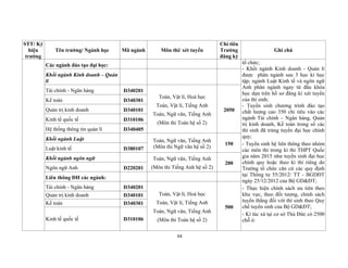 64
STT/ Ký
hiệu
trường
Tên trường/ Ngành học Mã ngành Môn thi/ xét tuyển
Chỉ tiêu
Trường
đăng ký
Ghi chú
Các ngành đào tạo đại học: tổ chức;
- Khối ngành Kinh doanh - Quản lí
được phân ngành sau 3 học kì học
tập; ngành Luật Kinh tế và ngôn ngữ
Anh phân ngành ngay từ đầu khóa
học dựa trên hồ sơ đăng kí xét tuyển
của thí sinh;
- Tuyển sinh chương trình đào tạo
chất lượng cao 350 chỉ tiêu vào các
ngành Tài chính – Ngân hàng, Quản
trị kinh doanh, Kế toán trong số các
thí sinh đã trúng tuyển đại học chính
quy;
- Tuyển sinh hệ liên thông theo nhóm
các môn thi trong kì thi THPT Quốc
gia năm 2015 như tuyển sinh đại học
chính quy hoặc theo kì thi riêng do
Trường tổ chức căn cứ các quy định
tại Thông tư 55/2012/ TT - BGDĐT
ngày 25/12/2012 của Bộ GD&ĐT;
- Thực hiện chính sách ưu tiên theo
khu vực, theo đối tượng, chính sách
tuyển thẳng đối với thí sinh theo Quy
chế tuyển sinh của Bộ GD&ĐT;
- Kí túc xá tại cơ sở Thủ Đức có 2500
chỗ ở.
Khối ngành Kinh doanh – Quản
lí
Tài chính - Ngân hàng D340201
Toán, Vật lí, Hoá học
Toán, Vật lí, Tiếng Anh
Toán, Ngữ văn, Tiếng Anh
(Môn thi Toán hệ số 2)
2050
Kế toán D340301
Quản trị kinh doanh D340101
Kinh tế quốc tế D310106
Hệ thống thông tin quản lí D340405
Khối ngành Luật Toán, Ngữ văn, Tiếng Anh
(Môn thi Ngữ văn hệ số 2)
150
Luật kinh tế D380107
Khối ngành ngôn ngữ Toán, Ngữ văn, Tiếng Anh
(Môn thi Tiếng Anh hệ số 2)
200
Ngôn ngữ Anh D220201
Liên thông ĐH các ngành:
Tài chính - Ngân hàng D340201
Toán, Vật lí, Hoá học
Toán, Vật lí, Tiếng Anh
Toán, Ngữ văn, Tiếng Anh
(Môn thi Toán hệ số 2)
500
Quản trị kinh doanh D340101
Kế toán D340301
Kinh tế quốc tế D310106
 