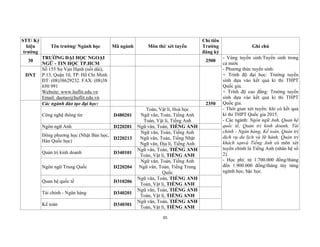 65
STT/ Ký
hiệu
trường
Tên trường/ Ngành học Mã ngành Môn thi/ xét tuyển
Chỉ tiêu
Trường
đăng ký
Ghi chú
30
TRƯỜNG ĐẠI HỌC NGOẠI
NGỮ - TIN HỌC TP.HCM
2500
- Vùng tuyển sinh:Tuyển sinh trong
cả nước
- Phương thức tuyển sinh:
+ Trình độ đại học: Trường tuyển
sinh dựa vào kết quả kì thi THPT
Quốc gia.
+ Trình độ cao đẳng: Trường tuyển
sinh dựa vào kết quả kì thi THPT
Quốc gia.
- Thời gian xét tuyển: khi có kết quả
kì thi THPT Quốc gia 2015.
- Các ngành: Ngôn ngữ Anh, Quan hệ
quốc tế, Quản trị kinh doanh, Tài
chính - Ngân hàng, Kế toán, Quản trị
dịch vụ du lịch và lữ hành, Quản trị
khách sạnvà Tiếng Anh có môn xét
tuyển chính là Tiếng Anh (nhân hệ số
2).
- Học phí: từ 1.700.000 đồng/tháng
đến 1.900.000 đồng/tháng tùy từng
ngành học, bậc học.
DNT
Số 155 Sư Vạn Hạnh (nối dài),
P.13, Quận 10, TP. Hồ Chí Minh
ĐT: (08)38629232. FAX: (08)38
650 991
Website: www.huflit.edu.vn
Email: daotao@huflit.edu.vn
Các ngành đào tạo đại học: 2350
Công nghệ thông tin D480201
Toán, Vật lí, Hoá học
Ngữ văn, Toán, Tiếng Anh
Toán, Vật lí, Tiếng Anh
Ngôn ngữ Anh D220201 Ngữ văn, Toán, TIẾNG ANH
Đông phương học (Nhật Bản học,
Hàn Quốc học)
D220213
Ngữ văn, Toán, Tiếng Anh
Ngữ văn, Toán, Tiếng Nhật
Ngữ văn, Địa lí, Tiếng Anh
Quản trị kinh doanh D340101
Ngữ văn, Toán, TIẾNG ANH
Toán, Vật lí, TIẾNG ANH
Ngôn ngữ Trung Quốc D220204
Ngữ văn, Toán, Tiếng Anh
Ngữ văn, Toán, Tiếng Trung
Quốc
Quan hệ quốc tế D310206
Ngữ văn, Toán, TIẾNG ANH
Toán, Vật lí, TIẾNG ANH
Tài chính - Ngân hàng D340201
Ngữ văn, Toán, TIẾNG ANH
Toán, Vật lí, TIẾNG ANH
Kế toán D340301
Ngữ văn, Toán, TIẾNG ANH
Toán, Vật lí, TIẾNG ANH
 