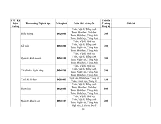 68
STT/ Ký
hiệu
trường
Tên trường/ Ngành học Mã ngành Môn thi/ xét tuyển
Chỉ tiêu
Trường
đăng ký
Ghi chú
Điều dưỡng D720501
Toán, Vật lí, Tiếng Anh
Toán, Hoá học, Sinh học
Toán, Hoá học, Tiếng Anh
Toán, Sinh học, Tiếng Anh
300
Kế toán D340301
Toán, Vật lí, Hoá học
Toán, Vật lí, Tiếng Anh
Toán, Ngữ văn, Tiếng Anh
Toán, Hoá học, Tiếng Anh
300
Quản trị kinh doanh D340101
Toán, Vật lí, Hoá học
Toán, Vật lí, Tiếng Anh
Toán, Ngữ văn, Tiếng Anh
Toán, Hoá học, Tiếng Anh
300
Tài chính - Ngân hàng D340201
Toán, Vật lí, Hoá học
Toán, Vật lí, Tiếng Anh
Toán, Ngữ văn, Tiếng Anh
Toán, Hoá học, Tiếng Anh
200
Thiết kế đồ họa D210403
Ngữ văn, Hình họa, Trang trí
Toán, Hình họa, Trang trí
150
Dược học D720401
Toán, Vật lí, Tiếng Anh
Toán, Hoá học, Sinh học
Toán, Hoá học, Tiếng Anh
Toán, Sinh học, Tiếng Anh
500
Quản trị khách sạn D340107
Toán, Vật lí, Hoá học
Toán, Vật lí, Tiếng Anh
Toán, Ngữ văn, Tiếng Anh
Ngữ văn, Lịch sử, Địa lí
200
 