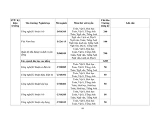 69
STT/ Ký
hiệu
trường
Tên trường/ Ngành học Mã ngành Môn thi/ xét tuyển
Chỉ tiêu
Trường
đăng ký
Ghi chú
Công nghệ kĩ thuật ô tô D510205
Toán, Vật lí, Hoá học
Toán, Vật lí, Tiếng Anh
Toán, Ngữ văn, Tiếng Anh
200
Việt Nam học D220113
Ngữ văn, Lịch sử, Địa lí
Ngữ văn, Toán, Tiếng Anh
Ngữ văn, Lịch sử, Tiếng Anh
Ngữ văn, Địa lí, Tiếng Anh
100
Quản trị nhà hàng và dịch vụ ăn
uống
D340109
Toán, Vật lí, Hoá học
Toán, Vật lí, Tiếng Anh
Toán, Ngữ văn, Tiếng Anh
Ngữ văn, Lịch sử, Địa lí
200
Các ngành đào tạo cao đẳng 1200
Công nghệ kĩ thuật cơ điện tử C510203
Toán, Vật lí, Hoá học
Toán, Vật lí, Tiếng Anh
Toán, Ngữ văn, Tiếng Anh
50
Công nghệ kĩ thuật điện, điện tử C510301
Toán, Vật lí, Hoá học
Toán, Vật lí, Tiếng Anh
50
Công nghệ kĩ thuật hóa học C510401
Toán, Vật lí, Hoá học
Toán, Vật lí, Tiếng Anh
Toán, Hoá học, Sinh học
Toán, Hoá học, Tiếng Anh
50
Công nghệ kĩ thuật ô tô C510205
Toán, Vật lí, Hoá học
Toán, Vật lí, Tiếng Anh
Toán, Ngữ văn, Tiếng Anh
50
Công nghệ kĩ thuật xây dựng C510103
Toán, Vật lí, Hoá học
Toán, Vật lí, Tiếng Anh
50
 