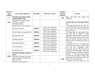7
STT/ Ký
hiệu
trường
Tên trường/ Ngành học Mã ngành Môn thi/ xét tuyển
Chỉ tiêu
Trường
đăng ký
Ghi chú
2
TRƯỜNG ĐẠI HỌC CÔNG
NGHỆ THÔNG TIN
900
khoa, 497 Hòa Hảo, Quận 10,
TP.HCM.
Trường Đại học Công nghệ Thông
tin
- Áp dụng nhân hệ số các môn xét
tuyển: Toán, Vật lí, Hóa học tất cả hệ
số 1) hoặc Toán, Vật lí, Tiếng Anh
(tất cả hệ số 1).
- Chương trình tài năng ngành Khoa
học Máy tính và ngành An toàn
Thông tin. Điều kiện dự xét tuyển: đủ
điều kiện trúng tuyển vào hệ chính
quy của Trường với điểm số cao, ưu
tiên thí sinh có giải quốc gia, quốc tế
về Tin học.
- Chương trình tiên tiến ngành Hệ
thống Thông tin theo chương trình
của Đại học Oklahoma State
University, Hoa kì. Điều kiện dự xét
tuyển: đủ điều kiện trúng tuyển vào
hệ chính quy của Trường và có điểm
TOEFL >= 450 hoặc tương đương.
Thí sinh chưa có chứng chỉ tiếng Anh
phải tham dự kì kiểm tra tiếng Anh
đầu vào do Trường tổ chức.
- Chương trình chất lượng cao với
QSC
Khu phố 6, P. Linh Trung, Q.
Thủ Đức, TP. HCM.
ĐT:(08)37252002
Website: http://www.uit.edu.vn
Khoa học máy tính D480101
ToánA, Vật lí, Hoá học
Toán, Vật lí, Tiếng Anh
Truyền thông và mạng máy tính D480102
Toán, Vật lí, Hoá học
Toán, Vật lí, Tiếng Anh
Kĩ thuật phần mềm D480103
Toán, Vật lí, Hoá học
Toán, Vật lí, Tiếng Anh
Hệ thống thông tin D480104
Toán, Vật lí, Hoá học
Toán, Vật lí, Tiếng Anh
Công nghệ thông tin D480201
Toán, Vật lí, Hoá học
Toán, Vật lí, Tiếng Anh
An toàn thông tin D480299
Toán, Vật lí, Hoá học
Toán, Vật lí, Tiếng Anh
Kĩ thuật máy tính D520214
Toán, Vật lí, Hoá học
Toán, Vật lí, Tiếng Anh
3
TRƯỜNG ĐẠI HỌC KINH TẾ -
LUẬT
QSK Khu phố 3, Phường Linh Xuân,
Quận Thủ Đức, TP. HCM. ĐT:
(08) 37244.555
Website: www.uel.edu.vn
1.300
 