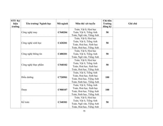 70
STT/ Ký
hiệu
trường
Tên trường/ Ngành học Mã ngành Môn thi/ xét tuyển
Chỉ tiêu
Trường
đăng ký
Ghi chú
Công nghệ may C540204
Toán, Vật lí, Hoá học
Toán, Vật lí, Tiếng Anh
Toán, Ngữ văn, Tiếng Anh
50
Công nghệ sinh học C420201
Toán, Vật lí, Hoá học
Toán, Vật lí, Tiếng Anh
Toán, Hoá học, Sinh học
Toán, Hoá học, Tiếng Anh
50
Công nghệ thông tin C480201
Toán, Vật lí, Hoá học
Toán, Vật lí, Tiếng Anh
Toán, Ngữ văn, Tiếng Anh
50
Công nghệ thực phẩm C540102
Toán, Vật lí, Hoá học
Toán, Vật lí, Tiếng Anh
Toán, Hoá học, Sinh học
Toán, Hoá học, Tiếng Anh
50
Điều dưỡng C720501
Toán, Vật lí, Tiếng Anh
Toán, Hoá học, Sinh học
Toán, Hoá học, Tiếng Anh
Toán, Sinh học, Tiếng Anh
100
Dược C900107
Toán, Vật lí, Tiếng Anh
Toán, Hoá học, Sinh học
Toán, Hoá học, Tiếng Anh
Toán, Sinh học, Tiếng Anh
100
Kế toán C340301
Toán, Vật lí, Hoá học
Toán, Vật lí, Tiếng Anh
Toán, Ngữ văn, Tiếng Anh
Toán, Hoá học, Tiếng Anh
50
 