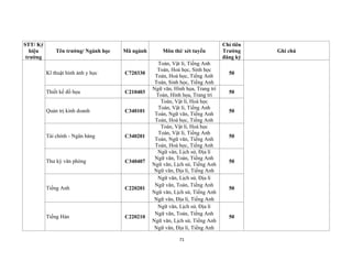 71
STT/ Ký
hiệu
trường
Tên trường/ Ngành học Mã ngành Môn thi/ xét tuyển
Chỉ tiêu
Trường
đăng ký
Ghi chú
Kĩ thuật hình ảnh y học C720330
Toán, Vật lí, Tiếng Anh
Toán, Hoá học, Sinh học
Toán, Hoá học, Tiếng Anh
Toán, Sinh học, Tiếng Anh
50
Thiết kế đồ họa C210403
Ngữ văn, Hình họa, Trang trí
Toán, Hình họa, Trang trí
50
Quản trị kinh doanh C340101
Toán, Vật lí, Hoá học
Toán, Vật lí, Tiếng Anh
Toán, Ngữ văn, Tiếng Anh
Toán, Hoá học, Tiếng Anh
50
Tài chính - Ngân hàng C340201
Toán, Vật lí, Hoá học
Toán, Vật lí, Tiếng Anh
Toán, Ngữ văn, Tiếng Anh
Toán, Hoá học, Tiếng Anh
50
Thư ký văn phòng C340407
Ngữ văn, Lịch sử, Địa lí
Ngữ văn, Toán, Tiếng Anh
Ngữ văn, Lịch sử, Tiếng Anh
Ngữ văn, Địa lí, Tiếng Anh
50
Tiếng Anh C220201
Ngữ văn, Lịch sử, Địa lí
Ngữ văn, Toán, Tiếng Anh
Ngữ văn, Lịch sử, Tiếng Anh
Ngữ văn, Địa lí, Tiếng Anh
50
Tiếng Hàn C220210
Ngữ văn, Lịch sử, Địa lí
Ngữ văn, Toán, Tiếng Anh
Ngữ văn, Lịch sử, Tiếng Anh
Ngữ văn, Địa lí, Tiếng Anh
50
 