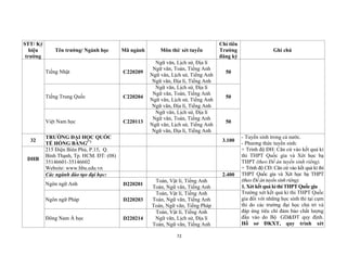 72
STT/ Ký
hiệu
trường
Tên trường/ Ngành học Mã ngành Môn thi/ xét tuyển
Chỉ tiêu
Trường
đăng ký
Ghi chú
Tiếng Nhật C220209
Ngữ văn, Lịch sử, Địa lí
Ngữ văn, Toán, Tiếng Anh
Ngữ văn, Lịch sử, Tiếng Anh
Ngữ văn, Địa lí, Tiếng Anh
50
Tiếng Trung Quốc C220204
Ngữ văn, Lịch sử, Địa lí
Ngữ văn, Toán, Tiếng Anh
Ngữ văn, Lịch sử, Tiếng Anh
Ngữ văn, Địa lí, Tiếng Anh
50
Việt Nam học C220113
Ngữ văn, Lịch sử, Địa lí
Ngữ văn, Toán, Tiếng Anh
Ngữ văn, Lịch sử, Tiếng Anh
Ngữ văn, Địa lí, Tiếng Anh
50
32
TRƯỜNG ĐẠI HỌC QUỐC
TẾ HỒNG BÀNG(*) 3.100
- Tuyển sinh trong cả nước.
- Phương thức tuyển sinh:
+ Trình độ ĐH: Căn cứ vào kết quả kì
thi THPT Quốc gia và Xét học bạ
THPT (theo Đề án tuyển sinh riêng).
+ Trình độ CĐ: Căn cứ vào kết quả kì thi
THPT Quốc gia và Xét học bạ THPT
(theo Đề án tuyển sinh riêng).
1. Xét kết quả kì thi THPT Quốc gia
Trường xét kết quả kì thi THPT Quốc
gia đối với những học sinh thi tại cụm
thi do các trường đại học chủ trì và
đáp ứng tiêu chí đảm bảo chất lượng
đầu vào do Bộ GD&ĐT quy định.
Hồ sơ ĐKXT, quy trình xét
DHB
215 Điện Biên Phủ, P.15, Q.
Bình Thạnh, Tp. HCM. ĐT: (08)
35146601-35146602
Website: www.hbu.edu.vn
Các ngành đào tạo đại học: 2.400
Ngôn ngữ Anh D220201
Toán, Vật lí, Tiếng Anh
Toán, Ngữ văn, Tiếng Anh
Ngôn ngữ Pháp D220203
Toán, Vật lí, Tiếng Anh
Toán, Ngữ văn, Tiếng Anh
Toán, Ngữ văn, Tiếng Pháp
Đông Nam Á học D220214
Toán, Vật lí, Tiếng Anh
Ngữ văn, Lịch sử, Địa lí
Toán, Ngữ văn, Tiếng Anh
 