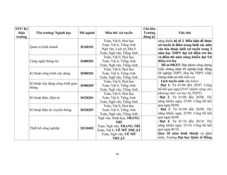 74
STT/ Ký
hiệu
trường
Tên trường/ Ngành học Mã ngành Môn thi/ xét tuyển
Chỉ tiêu
Trường
đăng ký
Ghi chú
Quản trị kinh doanh D340101
Toán, Vật lí, Hoá học
Toán, Vật lí, Tiếng Anh
Ngữ văn, Lịch sử, Địa lí
Toán, Ngữ văn, Tiếng Anh
năng khiếu hệ số 2. Điều kiện để được
xét tuyển là điểm trung bình các môn
văn hóa thuộc khối xét tuyển trong 3
năm học THPT đạt 6,0 điểm trở lên
và điểm thi môn năng khiếu đạt 5,0
điểm trở lên.
- Hồ sơ ĐKXT: Bản photo công chứng
Giấy chứng nhận tốt nghiệp hoặc Bằng
tốt nghiệp THPT; Học bạ THPT; Giấy
chứng nhận ưu tiên (nếu có).
- Lịch tuyển sinh (dự kiến):
· Đợt 1: Từ 01/06 đến 20/07. Công
bố kết quả ngày25/07 (dành riêng cho
phương thức xét học bạ THPT).
· Đợt 2: Từ 01/08 đến 20/08. Thi
năng khiếu ngày 25/08. Công bố kết
quả ngày30/08.
· Đợt 3: Từ 01/09 đến 20/09. Thi
năng khiếu ngày 25/09. Công bố kết
quả ngày30/09.
· Đợt 4: Từ 01/10 đến 20/10. Thi
năng khiếu ngày 25/10. Công bố kết
quả ngày30/10.
Qua 18 năm hình thành và phát
triển, Trường Đại học Quốc tế Hồng
Công nghệ thông tin D480201
Toán, Vật lí, Hoá học
Toán, Vật lí, Tiếng Anh
Toán, Ngữ văn, Tiếng Anh
Kĩ thuật công trình xây dựng D580201
Toán, Vật lí, Hoá học
Toán, Vật lí, Tiếng Anh
Toán, Ngữ văn, Tiếng Anh
Kĩ thuật xây dựng công trình giao
thông
D580205
Toán, Vật lí, Hoá học
Toán, Vật lí, Tiếng Anh
Toán, Ngữ văn, Tiếng Anh
Kĩ thuật điện, điện tử D520201
Toán, Vật lí, Hoá học
Toán, Vật lí, Tiếng Anh
Toán, Ngữ văn, Tiếng Anh
Kĩ thuật điện tử, truyền thông D520207
Toán, Vật lí, Hoá học
Toán, Vật lí, Tiếng Anh
Toán, Ngữ văn, Tiếng Anh
Thiết kế công nghiệp D210402
Ngữ văn, Hình họa, TRANG
TRÍ
Toán, Ngữ văn, TRANG TRÍ
Toán, Vật lí, VẼ MỸ THUẬT
Toán, Ngữ văn, VẼ MỸ
THUẬT
 