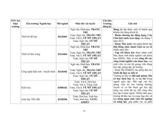 75
STT/ Ký
hiệu
trường
Tên trường/ Ngành học Mã ngành Môn thi/ xét tuyển
Chỉ tiêu
Trường
đăng ký
Ghi chú
Thiết kế đồ họa D210403
Ngữ văn, Hình họa, TRANG
TRÍ
Toán, Ngữ văn, TRANG TRÍ
Toán, Vật lí, VẼ MỸ THUẬT
Toán, Ngữ văn, VẼ MỸ
THUẬT
Bàng đã đạt được một số thành quả
khiêm tốn đáng khích lệ:
- Huân chương lao động hạng 3 do
Chủ tịch nước trao tặng vào tháng 7
năm 2012.
- Được Nhà nước cho phép thành lập
Hội đồng chức danh Giáo sư cơ sở
nhiều năm liền.
- Tạp chí khoa học được phép xuất
bản, được tính điểm nghiên cứu khoa
học (ISSN). Đây là nơi công bố các
công trình nghiên cứu khoa học của
sinh viên và cán bộ giảng viên đang
học tập, giảng dạy tại trường.
- Được Bộ GD&ĐT cho phép đào tạo
trình độ thạc sĩ, tiến sĩ.
Trường tự hào có đội ngũ giảng viên
có học hàm học vị, có uy tín trong
ngành giáo dục. Đội ngũ cán bộ,
giảng viên trẻ của trường thường
xuyên có cơ hội tham gia học tập
nâng cao trình độ tại chỗ cũng như
học tập ở nước ngoài. Nhiều năm qua,
trường đã đào tạo và cung ứng cho xã
hội hàng ngàn sinh viên tốt nghiệp
có năng lực, góp phần vào sự phát
Thiết kế thời trang D210404
Ngữ văn, Hình họa, TRANG
TRÍ
Toán, Ngữ văn, TRANG TRÍ
Toán, Vật lí, VẼ MỸ THUẬT
Toán, Ngữ văn, VẼ MỸ
THUẬT
Công nghệ điện ảnh - truyền hình D210302
Ngữ văn, Hình họa, TRANG
TRÍ
Toán, Ngữ văn, TRANG TRÍ
Toán, Vật lí, VẼ MỸ THUẬT
Toán, Ngữ văn, VẼ MỸ
THUẬT
Kiến trúc D580102
Toán, Vật lí, Hoá học
Toán, Vật lí, Tiếng Anh
Toán, Vật lí, VẼ MỸ THUẬT
Toán, Ngữ văn, VẼ MỸ
THUẬT
Giáo dục Thể chất D140206
Toán, Hoá học, Sinh học
Toán, Sinh học, NĂNG
KHIẾU
 