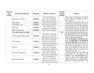 76
STT/ Ký
hiệu
trường
Tên trường/ Ngành học Mã ngành Môn thi/ xét tuyển
Chỉ tiêu
Trường
đăng ký
Ghi chú
Khoa học môi trường D440301
Toán, Vật lí, Hoá học
Toán, Vật lí, Tiếng Anh
Toán, Hoá học, Sinh học
triển chung của đất nước. Họ đã trở
thành những con cá kình của Quốc
gia và quốc tế.
Trường đặc biệt quan tâm đầu tư cơ sở
vật chất, phục vụ giảng dạy, học tập và
nghiên cứu khoa học cho từng ngành đào
tạo. Hệ thống thư viện với nhiều đầu
sách chất lượng đáp ứng nhu cầu tra cứu
và tham khảo. Có đầy đủ sân bãi phục vụ
cho các hoạt động văn hóa thể thao và các
hoạt động ngoại khóa. Sinh viên được bảo
đảm sinh hoạt và học tập trong hệ thống
ký túc xá khang trang củatrường.
Trường xây dựng chế độ học phí thấp
từ 8 – 10 triệu đồng và ổn địnhtrong
suốt quá trình học. Chế độ miễn giảm
học phí từ 10%-100% cho sinh viên học
giỏi, khuyết tật, nghèo khó, ở vùng sâu
vùng xa, và những sinh viên giỏi, các
cán bộ Đoàn- Hội tích cực tham gia các
hoạt động của trường.
Áp dụng chương trình học tiếng Anh
chuẩn Châu Âu (Qui định của Bộ
GD&ĐT). Xây dựng chuẩn đầu ra của
Trường là đào tạo, bồi dưỡng nguồn
nhân lực toàn diện, có tri thức khoa học,
hiểu giá trị văn hóa truyền thống, có kỹ
Điều dưỡng D720501 Toán, Hoá học, Sinh học
Xét nghiệm y học D720332 Toán, Hoá học, Sinh học
Dược học D720401
Toán, Vật lí, Hoá học
Toán, Hoá học, Sinh học
Phục hồi chức năng D720503 Toán, Hoá học, Sinh học
Các ngành đào tạo cao đẳng 700
Truyền thông đa phương tiện C320104
Toán, Vật lí, Tiếng Anh
Ngữ văn, Lịch sử, Địa lí
Toán, Ngữ văn, Tiếng Anh
Việt Nam học C220113
Toán, Vật lí, Tiếng Anh
Ngữ văn, Lịch sử, Địa lí
Toán, Ngữ văn, Tiếng Anh
Kế toán C340301
Toán, Vật lí, Hoá học
Toán, Vật lí, Tiếng Anh
Toán, Ngữ văn, Tiếng Anh
Tài chính - Ngân hàng C340201
Toán, Vật lí, Hoá học
Toán, Vật lí, Tiếng Anh
Toán, Ngữ văn, Tiếng Anh
Quản trị kinh doanh C340101
Toán, Vật lí, Hoá học
Toán, Vật lí, Tiếng Anh
Ngữ văn, Lịch sử, Địa lí
Toán, Ngữ văn, Tiếng Anh
 