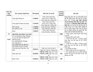 77
STT/ Ký
hiệu
trường
Tên trường/ Ngành học Mã ngành Môn thi/ xét tuyển
Chỉ tiêu
Trường
đăng ký
Ghi chú
Công nghệ thông tin C480201
Toán, Vật lí, Hoá học
Toán, Vật lí, Tiếng Anh
Toán, Ngữ văn, Tiếng Anh
năng sống, làm việc và có bản lĩnh, tự tin
để hội nhập trong nền kinh tế trí thức
toàn cầu. Trường cập nhật thường
xuyên chương trình đào tạo mới, các
xu hướng và phương pháp giảng dạy
hiện đại, sát với thực tế, giáo dục giá trị
sống, trang bị kỹ năng nghề nghiệp là
yếu tố quan trọng trong việc tôi luyện
các em thành những con người đầy bản
lĩnh có thể trở thành nhà lãnh đạo.
Công nghệ kĩ thuật xây dựng C510103
Toán, Vật lí, Hoá học
Toán, Vật lí, Tiếng Anh
Toán, Ngữ văn, Tiếng Anh
Điều dưỡng C720501 Toán, Hoá học, Sinh học
Xét nghiệm y học C720332 Toán, Hoá học, Sinh học
Dược C900107
Toán, Vật lí, Hoá học
Toán, Hoá học, Sinh học
33 TRƯỜNG ĐẠI HỌC SÀI GÒN 4000 - Vùng tuyển sinh:Tuyển sinh trong
cả nước
- Phương thức tuyển sinh:
+ Trình độ đại học: Trường tuyển
sinh dựa vào kết quả kì thi THPT
Quốc gia.
+ Trình độ cao đẳng: Trường tuyển
sinh dựa vào kết quả kì thi THPT
Quốc gia.
- Các thông tin khác:
+ Điểm trúng tuyển theo ngành học.
+ Các ngành đào tạo sư phạm không
tuyển thí sinh bị dị hình, dị tật, nói
ngọng, nói lắp.
SGD
273 An Dương Vương, Phường
3, Q.5, TP. Hồ Chí Minh; ĐT:
(08)38352309
Fax: (08)38305568. Website:
www.sgu.edu.vn
Các ngành đào tạo đại học: 3500
Khối ngành ngoài sư phạm:
Việt Nam học (Văn hóa - Du
lịch)
D220113
Ngữ văn, Lịch sử, Địa lí
Ngữ văn, Lịch sử, Tiếng Anh
150
Ngôn ngữ Anh D220201
TIẾNG ANH, Ngữ văn, Toán
TIẾNG ANH, Ngữ văn, Lịch
sử
250
Quốc tế học D220212
TIẾNG ANH, Ngữ văn, Toán
TIẾNG ANH, Ngữ văn, Lịch
sử
100
 