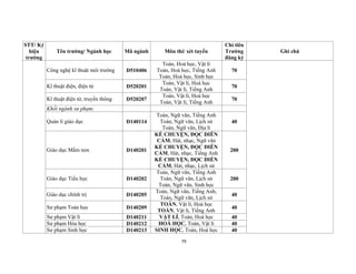 79
STT/ Ký
hiệu
trường
Tên trường/ Ngành học Mã ngành Môn thi/ xét tuyển
Chỉ tiêu
Trường
đăng ký
Ghi chú
Công nghệ kĩ thuật môi trường D510406
Toán, Hoá học, Vật lí
Toán, Hoá học, Tiếng Anh
Toán, Hoá học, Sinh học
70
Kĩ thuật điện, điện tử D520201
Toán, Vật lí, Hoá học
Toán, Vật lí, Tiếng Anh
70
Kĩ thuật điện tử, truyền thông D520207
Toán, Vật lí, Hoá học
Toán, Vật lí, Tiếng Anh
70
Khối ngành sư phạm:
Quản lí giáo dục D140114
Toán, Ngữ văn, Tiếng Anh
Toán, Ngữ văn, Lịch sử
Toán, Ngữ văn, Địa lí
40
Giáo dục Mầm non D140201
KỂ CHUYỆN, ĐỌC DIỄN
CẢM, Hát, nhạc, Ngữ văn
KỂ CHUYỆN, ĐỌC DIỄN
CẢM, Hát, nhạc, Tiếng Anh
KỂ CHUYỆN, ĐỌC DIỄN
CẢM, Hát, nhạc, Lịch sử
200
Giáo dục Tiểu học D140202
Toán, Ngữ văn, Tiếng Anh
Toán, Ngữ văn, Lịch sử
Toán, Ngữ văn, Sinh học
200
Giáo dục chính trị D140205
Toán, Ngữ văn, Tiếng Anh;
Toán, Ngữ văn, Lịch sử
40
Sư phạm Toán học D140209
TOÁN, Vật lí, Hoá học
TOÁN, Vật lí, Tiếng Anh
40
Sư phạm Vật lí D140211 VẬT LÍ, Toán, Hoá học 40
Sư phạm Hóa học D140212 HOÁ HỌC, Toán, Vật lí 40
Sư phạm Sinh học D140213 SINH HỌC, Toán, Hoá học 40
 