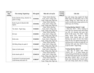 8
STT/ Ký
hiệu
trường
Tên trường/ Ngành học Mã ngành Môn thi/ xét tuyển
Chỉ tiêu
Trường
đăng ký
Ghi chú
Kinh tế (Kinh tế học, Kinh tế và
quản lí Công)
D310101
Toán, Vật lí, Hoá học
Toán, Vật lí, Tiếng Anh
Toán, Tiếng Anh, Ngữ văn
học phí tương ứng ngành Kĩ thuật
Phần mềm, Kĩ thuật Máy tính và Hệ
thống Thông tin. Điều kiện dự xét
tuyển: đủ điều kiện trúng tuyểnvào hệ
chính quy của Trường.
Trường Đại học Kinh tế - Luật
- Năm học 2015 - 2016, Trường tổ
chức đào tạo chương trình chất lượng
cao đối với chương trình giáo dục
Kinh tế đối ngoại, Tài chính - Ngân
hàng, Kiểm toán, Quản trị kinh
doanh, Kinh doanh quốc tế, Luật
thương mại quốc tế (chỉ tiêu thuộc
tổng chỉ tiêu của ngành tương ứng) và
chương trình cử nhân tài năng đối với
chương trình giáo dục Kinh tế học,
Luật tài chính - Ngân hàng.
Trường Đại học Quốc tế
- Yêu cầu về ngoại ngữ: Điểm
TOEFL iBT >= 35 hoặc chứng chỉ
tương đương để bắt đầu học một phần
chương trình chuyên môn cho đến khi
đạt được TOEFL iBT>= 61 thì học
hoàn toàn chương trình chuyên môn.
Thí sinh trúng tuyển chưa có chứng
Kinh tế quốc tế (Kinh tế đối
ngoại)
D310106
Toán, Vật lí, Hoá học
Toán, Vật lí, Tiếng Anh
Toán, Tiếng Anh, Ngữ văn
Tài chính - Ngân hàng D340201
Toán, Vật lí, Hoá học
Toán, Vật lí, Tiếng Anh
Toán, Tiếng Anh, Ngữ văn
Kế toán D340301
Toán, Vật lí, Hoá học
Toán, Vật lí, Tiếng Anh
Toán, Tiếng Anh, Ngữ văn
Kiểm toán D340302
Toán, Vật lí, Hoá học
Toán, Vật lí, Tiếng Anh
Toán, Tiếng Anh, Ngữ văn
Hệ thống thông tin quản lí D340405
Toán, Vật lí, Hoá học
Toán, Vật lí, Tiếng Anh
Toán, Tiếng Anh, Ngữ văn
Quản trị kinh doanh D340101
Toán, Vật lí, Hoá học
Toán, Vật lí, Tiếng Anh
Toán, Tiếng Anh, Ngữ văn
Kinh doanh quốc tế D340120
Toán, Vật lí, Hoá học
Toán, Vật lí, Tiếng Anh
Toán, Tiếng Anh, Ngữ văn
Luật kinh tế (Luật kinh doanh,
Luật thương mại quốc tế)
D380107
Toán, Vật lí, Hoá học
Toán, Vật lí, Tiếng Anh
Toán, Tiếng Anh, Ngữ văn
 