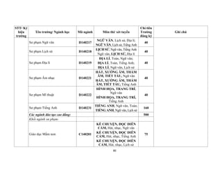 80
STT/ Ký
hiệu
trường
Tên trường/ Ngành học Mã ngành Môn thi/ xét tuyển
Chỉ tiêu
Trường
đăng ký
Ghi chú
Sư phạm Ngữ văn D140217
NGỮ VĂN, Lịch sử, Địa lí;
NGỮ VĂN, Lịch sử, Tiếng Anh
40
Sư phạm Lịch sử D140218
LỊCH SỬ, Ngữ văn, Tiếng Anh
Ngữ văn, LỊCH SỬ, Địa lí
40
Sư phạm Địa lí D140219
ĐỊA LÍ, Toán, Ngữ văn;
ĐỊA LÍ, Toán, Tiếng Anh;
ĐỊA LÍ, Ngữ văn, Lịch sử
40
Sư phạm Âm nhạc D140221
HÁT, XƯỚNG ÂM, THẨM
ÂM, TIẾT TẤU, Ngữ văn
HÁT, XƯỚNG ÂM, THẨM
ÂM, TIẾT TẤU, Tiếng Anh
40
Sư phạm Mĩ thuật D140222
HÌNH HỌA, TRANG TRÍ,
Ngữ văn
HÌNH HỌA, TRANG TRÍ,
Tiếng Anh
40
Sư phạm Tiếng Anh D140231
TIẾNG ANH, Ngữ văn, Toán;
TIẾNG ANH, Ngữ văn, Lịch sử
160
Các ngành đào tạo cao đẳng: 500
Khối ngành sư phạm:
Giáo dục Mầm non C140201
KỂ CHUYỆN, ĐỌC DIỄN
CẢM, Hát, nhạc, Ngữ văn
KỂ CHUYỆN, ĐỌC DIỄN
CẢM, Hát, nhạc, Tiếng Anh
KỂ CHUYỆN, ĐỌC DIỄN
CẢM, Hát, nhạc, Lịch sử
75
 