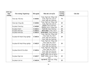 81
STT/ Ký
hiệu
trường
Tên trường/ Ngành học Mã ngành Môn thi/ xét tuyển
Chỉ tiêu
Trường
đăng ký
Ghi chú
Giáo dục Tiểu học C140202
Toán, Ngữ văn, Tiếng Anh
Toán, Ngữ văn, Lịch sử
Toán, Ngữ văn, Sinh học
75
Giáo dục Công dân C140204
Toán, Ngữ văn, Tiếng Anh
Toán, Ngữ văn, Lịch sử
25
Sư phạm Toán học C140209
TOÁN, Vật lí, Hoá học
TOÁN, Vật lí, Tiếng Anh
25
Sư phạm Vật lí C140211 VẬT LÍ, Toán, Hoá học 25
Sư phạm Hóa học C140212 HOÁ HỌC, Toán, Vật lí 25
Sư phạm Sinh học C140213 SINH HỌC, Toán, Hoá học 25
Sư phạm Kĩ thuật Công nghiệp C140214
Toán, Ngữ văn, Tiếng Anh
Toán, Ngữ văn, Vật lí
Toán, Ngữ văn, Hoá học
Toán, Ngữ văn, Sinh học
25
Sư phạm Kĩ thuật Nông nghiệp C140215
Toán, Ngữ văn, Tiếng Anh
Toán, Ngữ văn, Vật lí
Toán, Ngữ văn, Hoá học
Toán, Ngữ văn, Sinh học
25
Sư phạm Kinh tế Gia đình C140216
Toán, Ngữ văn, Tiếng Anh
Toán, Ngữ văn, Vật lí
Toán, Ngữ văn, Hoá học
Toán, Ngữ văn, Sinh học
20
Sư phạm Ngữ văn C140217
NGỮ VĂN, Lịch sử, Địa lí;
NGỮ VĂN, Lịch sử, Tiếng
Anh
25
Sư phạm Lịch sử C140218
LỊCH SỬ, Ngữ văn, Tiếng
Anh
25
 