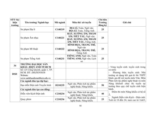 82
STT/ Ký
hiệu
trường
Tên trường/ Ngành học Mã ngành Môn thi/ xét tuyển
Chỉ tiêu
Trường
đăng ký
Ghi chú
Sư phạm Địa lí C140219
ĐỊA LÍ, Toán, Ngữ văn;
ĐỊA LÍ, Toán, Tiếng Anh
25
Sư phạm Âm nhạc C140221
HÁT, XƯỚNG ÂM, THẨM
ÂM, TIẾT TẤU, Ngữ văn;
HÁT, XƯỚNG ÂM, THẨM
ÂM, TIẾT TẤU, Tiếng Anh.
25
Sư phạm Mĩ thuật C140222
HÌNH HỌA, TRANG TRÍ,
Ngữ văn
HÌNH HỌA, TRANG TRÍ,
Tiếng Anh
25
Sư phạm Tiếng Anh C140231
TIẾNG ANH, Ngữ văn, Toán
TIẾNG ANH, Ngữ văn, Lịch
sử
25
34
TRƯỜNG ĐẠI HỌC SÂN
KHẤU, ĐIỆN ẢNH TP.HCM - Vùng tuyển sinh: tuyển sinh trong
cả nước
- Phương thức tuyển sinh: Nhà
trường sử dụng kết quả kì thi THPT
Quốc gia để xét tuyển môn Văn. Môn
Phân tích tác phẩm nghệ thuật và môn
Năng khiếutổ chức thi tuyển tại
trường theo quy chế tuyển sinh hiện
hành.
- Điểm thi môn Năng khiếu có hệ số
2.
- Ngành Diễn viên Kịch - Điện ảnh:
Tuổi từ 18 đến 24; nam cao từ 1m65,
DSD
Số 125 Cống Quỳnh, quận 1, TP.
HCM. ĐT: (08)38393658
Website:
www.sankhaudienanhhcm.edu.vn
Các ngành đào tạo đại học:
Đạo diễn Điện ảnh Truyền hình D210235
Ngữ văn, Phân tích tác phẩm
nghệ thuật, Năng khiếu
50
Các ngành đào tạo cao đẳng:
Diễn viên Kịch Điện ảnh C210234
Ngữ văn, Phân tích tác phẩm
nghệ thuật, Năng khiếu
40
Quay phim C210236
Ngữ văn, Phân tích tác phẩm
nghệ thuật, Năng khiếu
25
 
