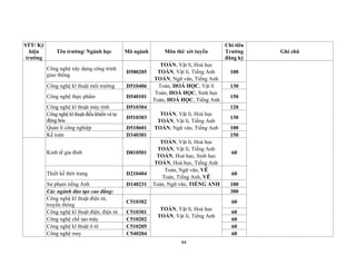 84
STT/ Ký
hiệu
trường
Tên trường/ Ngành học Mã ngành Môn thi/ xét tuyển
Chỉ tiêu
Trường
đăng ký
Ghi chú
Công nghệ xây dựng công trình
giao thông
D580205
TOÁN, Vật lí, Hoá học
TOÁN, Vật lí, Tiếng Anh
TOÁN, Ngữ văn, Tiếng Anh
100
Công nghệ kĩ thuật môi trường D510406 Toán, HOÁ HỌC, Vật lí
Toán, HOÁ HỌC, Sinh học
Toán, HOÁ HỌC, Tiếng Anh
130
Công nghệ thực phẩm D540101 150
Công nghệ kĩ thuật máy tính D510304
TOÁN, Vật lí, Hoá học
TOÁN, Vật lí, Tiếng Anh
TOÁN, Ngữ văn, Tiếng Anh
120
Công nghệ kĩ thuật điều khiển và tự
động hóa
D510303 130
Quản lí công nghiệp D510601 100
Kế toán D340301 150
Kinh tế gia đình D810501
TOÁN, Vật lí, Hoá học
TOÁN, Vật lí, Tiếng Anh
TOÁN, Hoá học, Sinh học
TOÁN, Hoá học, Tiếng Anh
60
Thiết kế thời trang D210404
Toán, Ngữ văn, VẼ
Toán, Tiếng Anh, VẼ
60
Sư phạm tiếng Anh D140231 Toán, Ngữ văn, TIẾNG ANH 100
Các ngành đào tạo cao đẳng: 300
Công nghệ kĩ thuật điện tử,
truyền thông
C510302
TOÁN, Vật lí, Hoá học
TOÁN, Vật lí, Tiếng Anh
60
Công nghệ kĩ thuật điện, điện tử C510301 60
Công nghệ chế tạo máy C510202 60
Công nghệ kĩ thuật ô tô C510205 60
Công nghệ may C540204 60
 