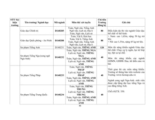 86
STT/ Ký
hiệu
trường
Tên trường/ Ngành học Mã ngành Môn thi/ xét tuyển
Chỉ tiêu
Trường
đăng ký
Ghi chú
Giáo dục Chính trị D140205
Toán, Ngữ văn, Tiếng Anh
Ngữ văn, Lịch sử, Địa lí
Toán, Ngữ văn, Lịch sử
80 Điều kiện dự thi vào ngành Giáo dục
thể chất về thể hình:
+ Nam: cao 1,65m, nặng 50 kg trở
lên;
+ Nữ: cao 1,55m, nặng 45 kg trở lên.
Môn thi năng khiếu ngành Giáo dục
thể chất: Chạy cự ly ngắn, lực kế bóp
tay, bật xa tại chỗ.
Môn thi năng khiếu các ngành
GDMN, GDĐB: Đọc, kể diễn cảm và
hát.
Thời gian thi các môn năng khiếu:
Trường sẽ thông báo trên website của
Trường: www.hcmup.edu.vn
Ngành song ngữ Nga-Anh: sinh viên
được cấp bằng đại học tiếng Nga và
cao đẳng tiếng Anh.
Chỗ ở KTX: 350.
Giáo dục Quốc phòng - An Ninh D140208
Toán, Vật lí, Hoá học
Toán, Vật lí, Tiếng Anh
Toán, Ngữ văn, Tiếng Anh
Ngữ văn, Lịch sử, Địa lí
80
Sư phạm Tiếng Anh D140231 Toán, Ngữ văn, TIẾNG ANH 120
Sư phạm Tiếng Nga (song ngữ
Nga-Anh)
D140232
Toán, Ngữ văn, TIẾNG NGA
Lịch sử, Ngữ văn, TIẾNG
NGA
Toán, Ngữ văn, TIẾNG ANH
Lịch sử, Ngữ văn, TIẾNG
ANH
40
Sư phạm Tiếng Pháp D140233
Toán, Ngữ văn, TIẾNG
PHÁP
Lịch sử, Ngữ văn, TIẾNG
PHÁP
Toán, Ngữ văn, TIẾNG ANH
Lịch sử, Ngữ văn, TIẾNG
ANH
40
Sư phạm Tiếng Trung Quốc D140234
Toán, Ngữ văn, TIẾNG
TRUNG
Lịch sử, Ngữ văn, TIẾNG
TRUNG
Toán, Ngữ văn, TIẾNG ANH
Lịch sử, Ngữ văn, TIẾNG
ANH
40
 